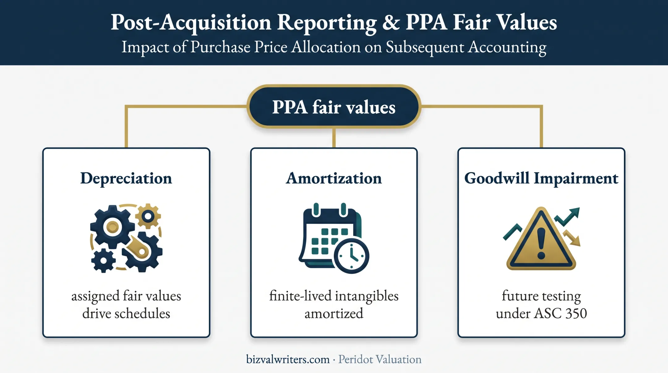 PPA fair value effects on depreciation amortization and goodwill impairment