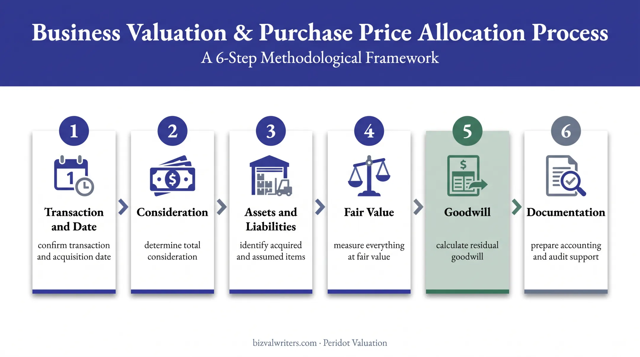 Six-step purchase price allocation workflow from acquisition date to audit review