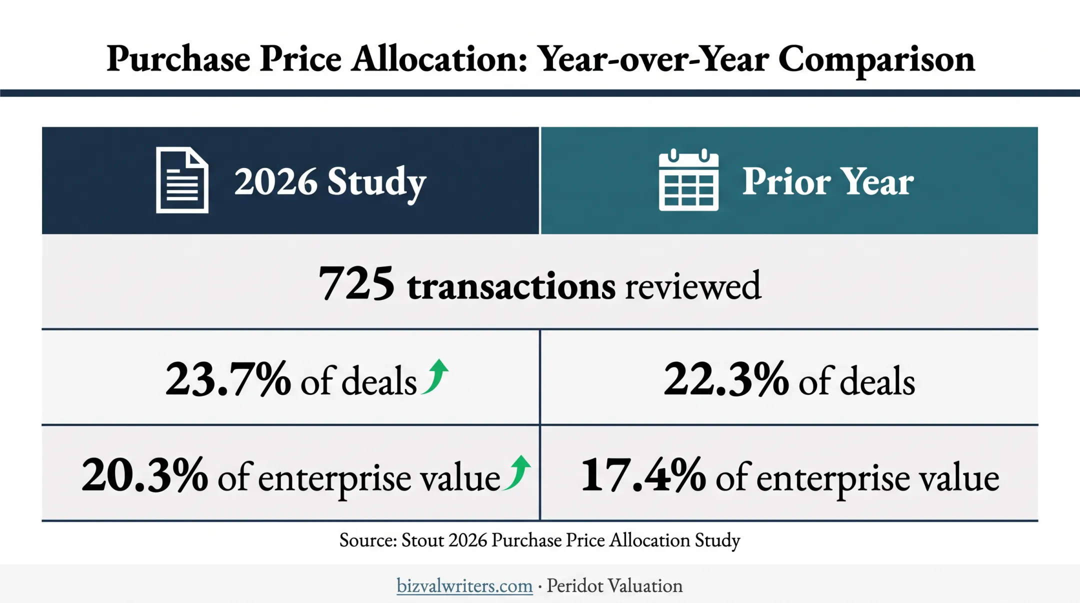 2026 purchase price allocation contingent consideration statistics comparison
