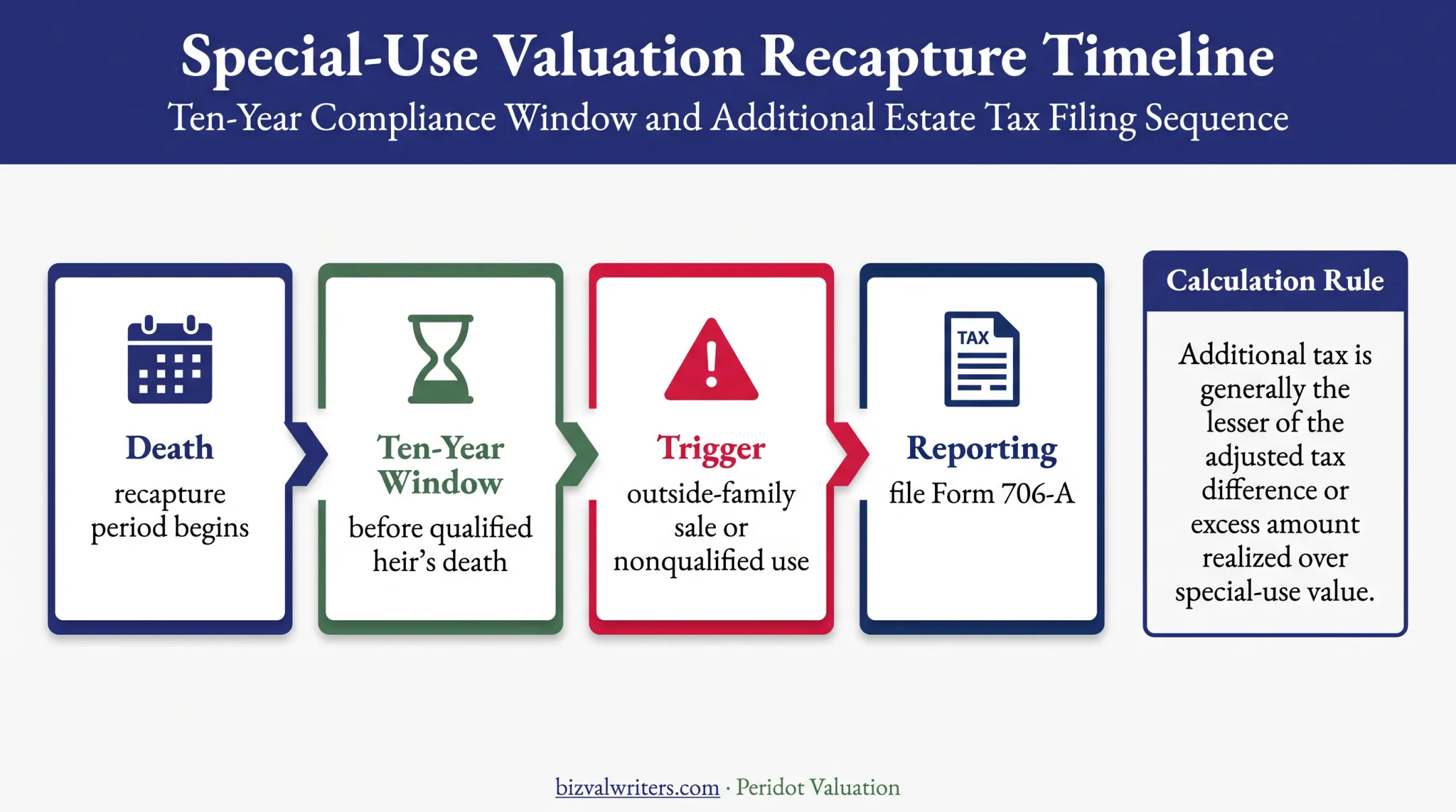 Section 2032A ten-year recapture period and additional estate tax triggers
