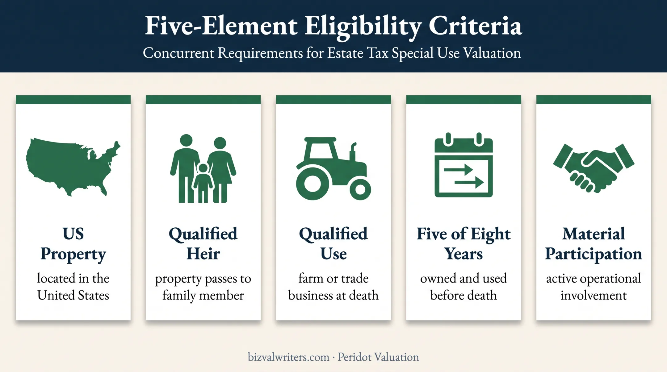 Section 2032A eligibility requirements for family farm property