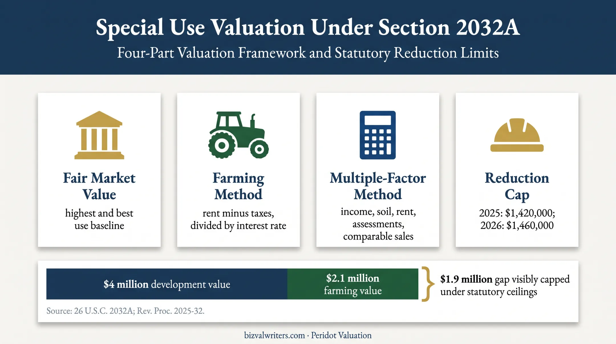 Section 2032A special-use valuation methods and reduction cap comparison