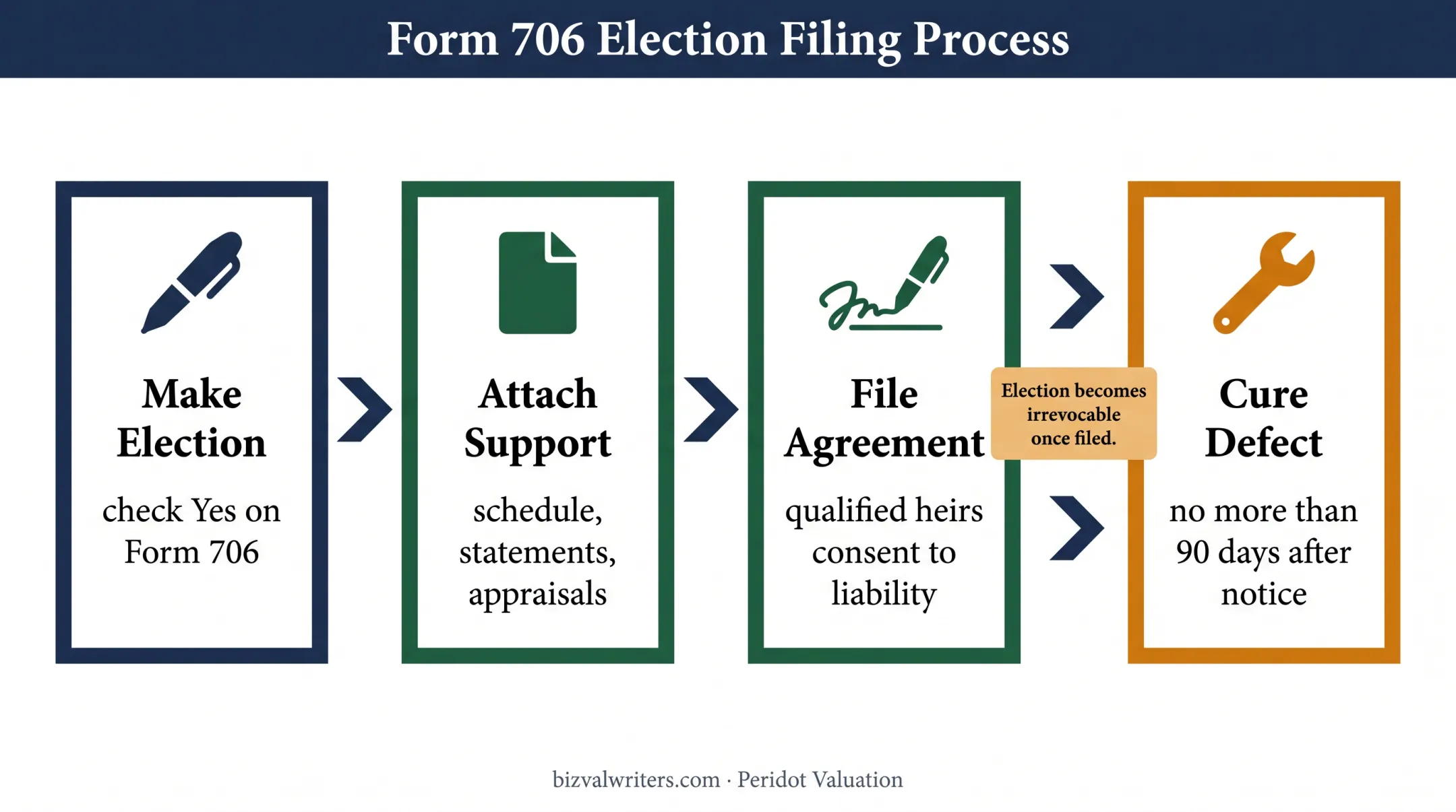Section 2032A election filing process from Form 706 to defect cure