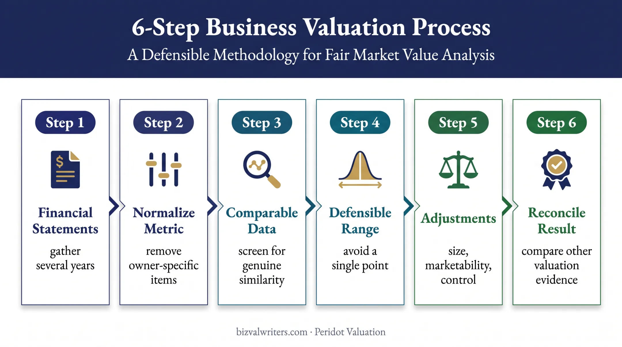 Six-step closely held business valuation workflow