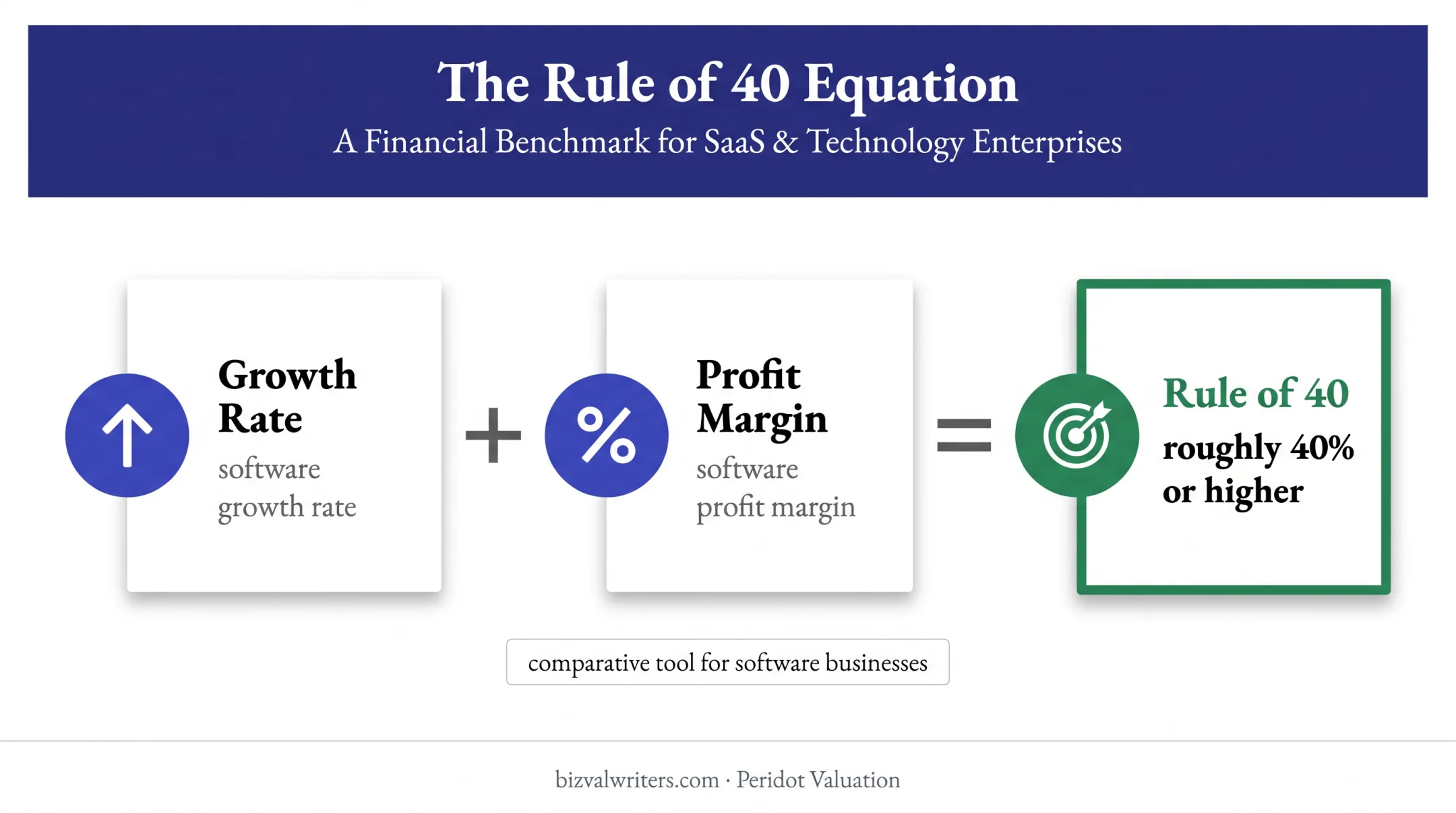 Rule of 40 software growth and profit margin relationship