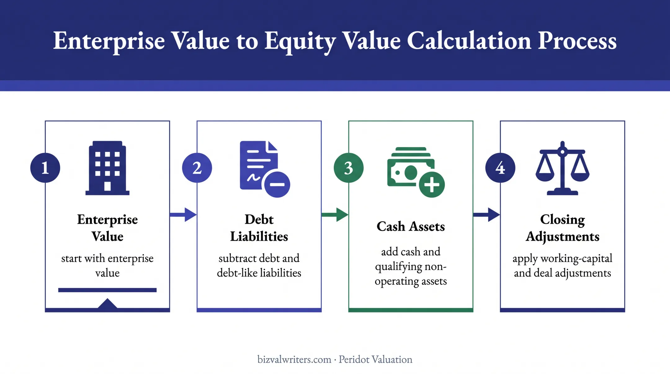 Four-step enterprise value to equity value bridge process