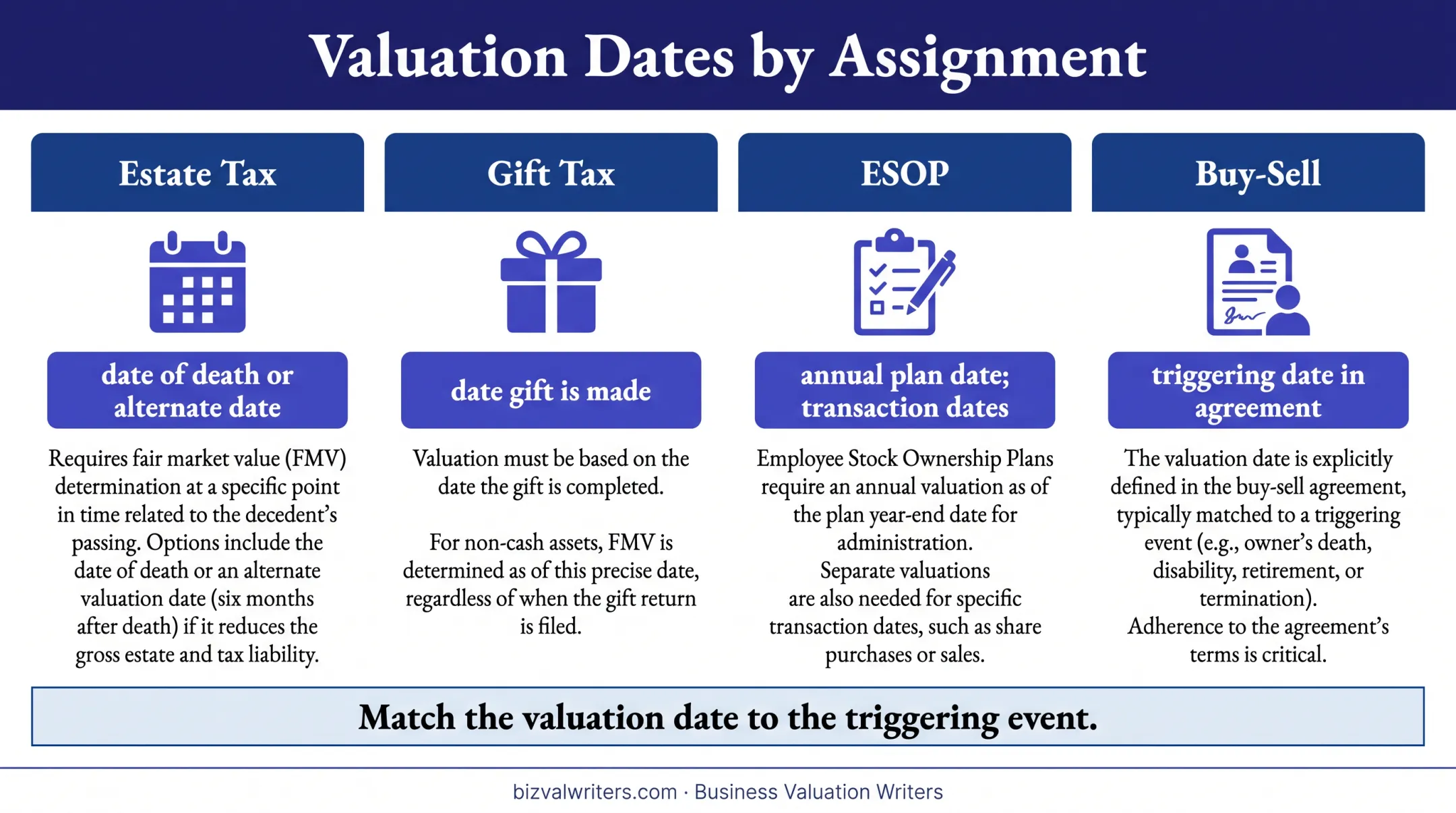 Four valuation triggers matched with their required valuation dates