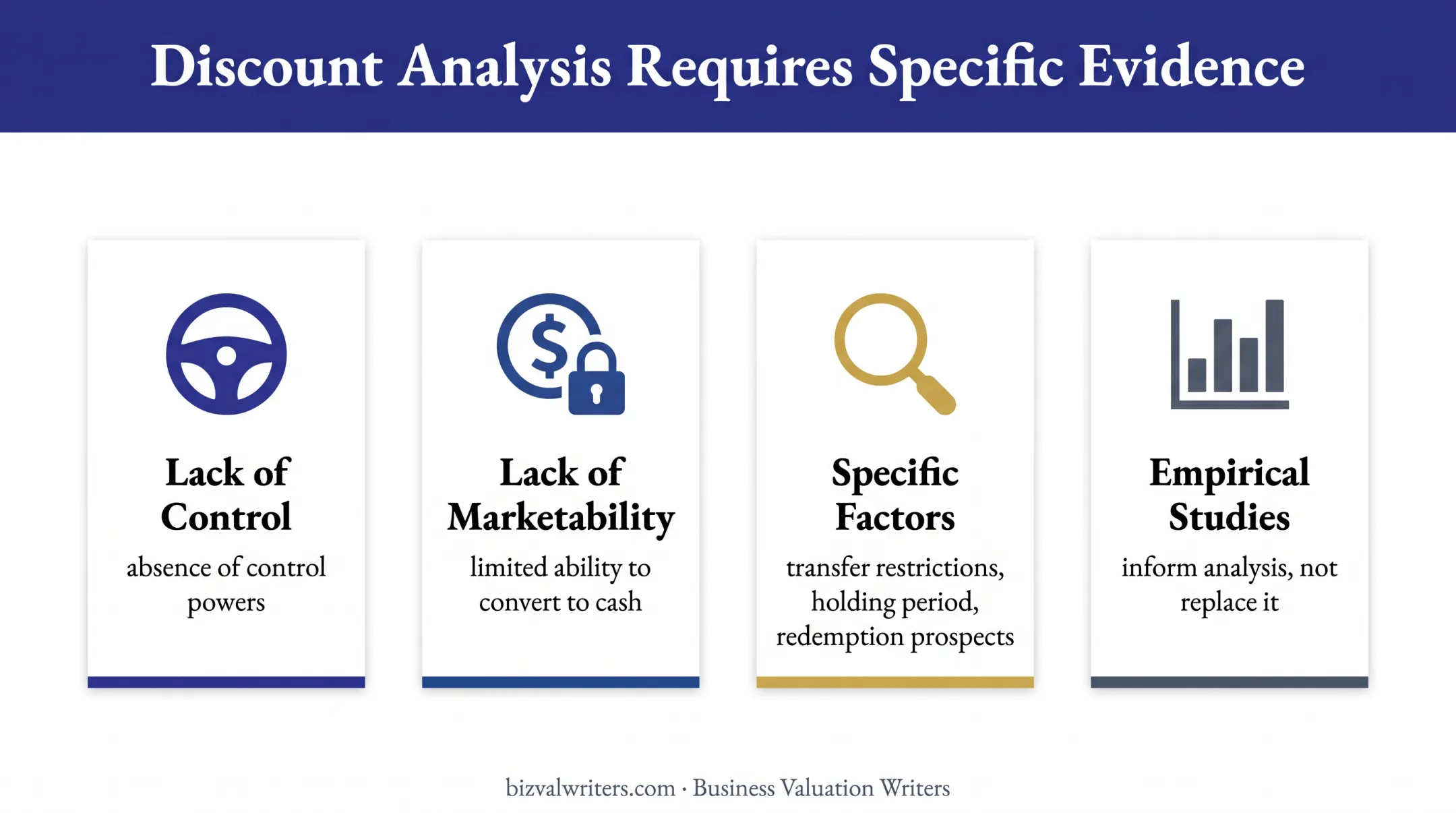 Lack of control and marketability discounts supported by company-specific analysis