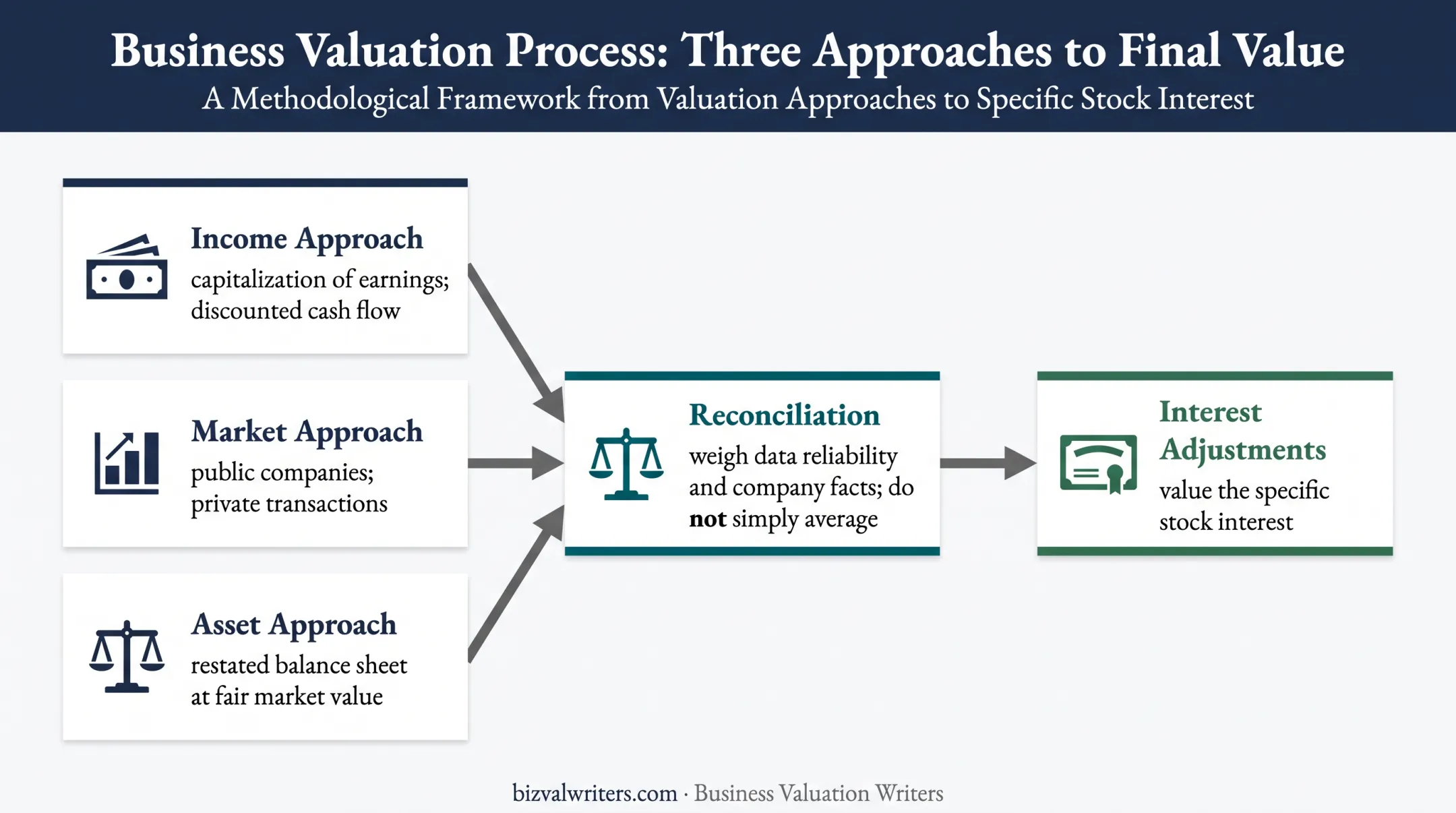 Three closely held stock valuation approaches and reconciliation process