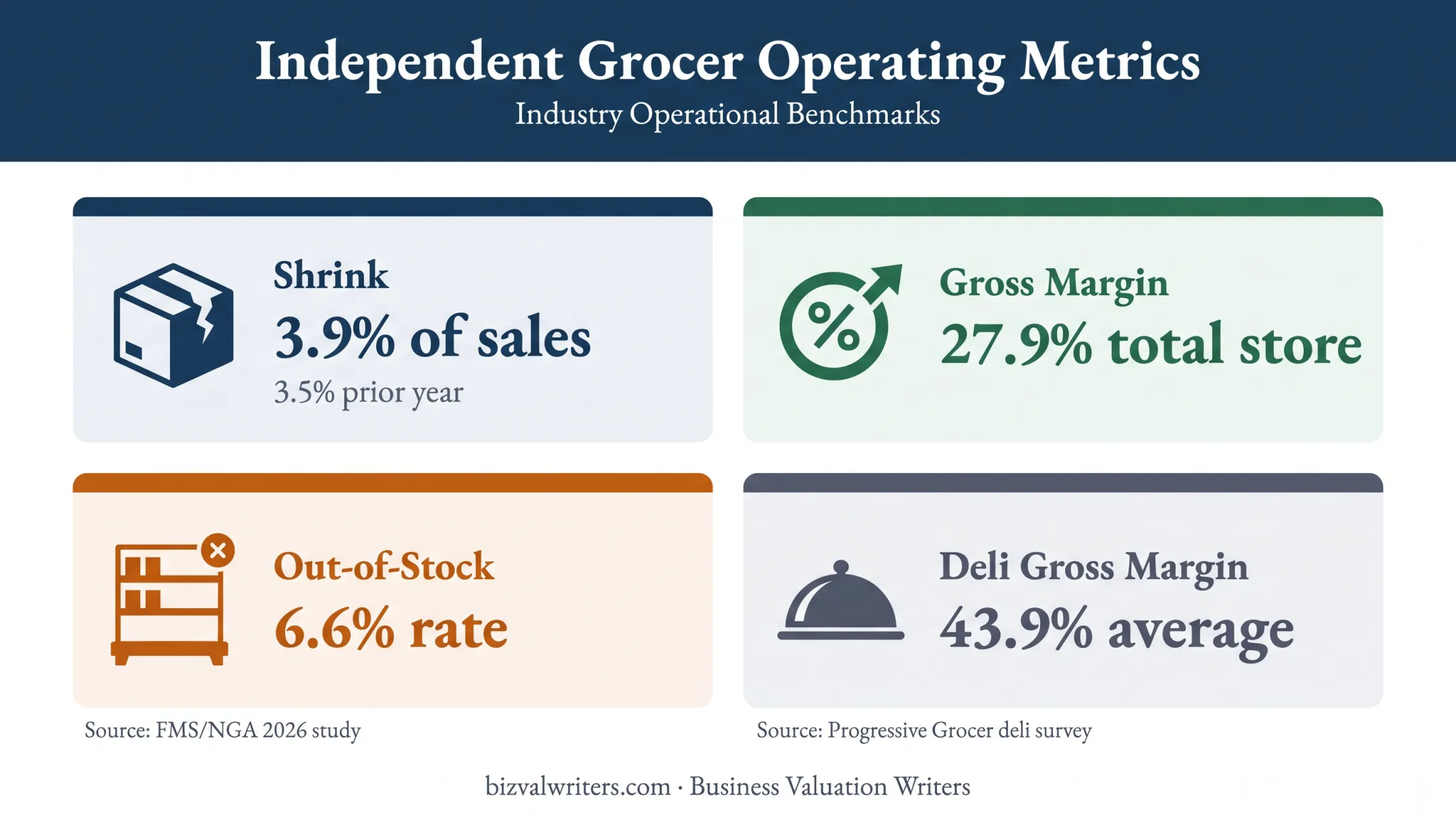 Independent grocer shrink margin and out-of-stock operating metrics comparison