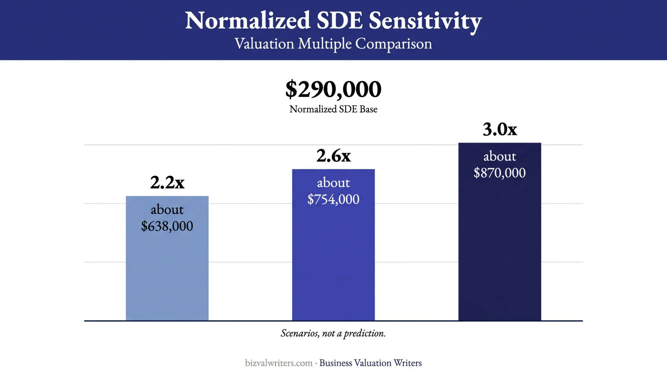 Supermarket normalized SDE sensitivity analysis showing three valuation scenarios