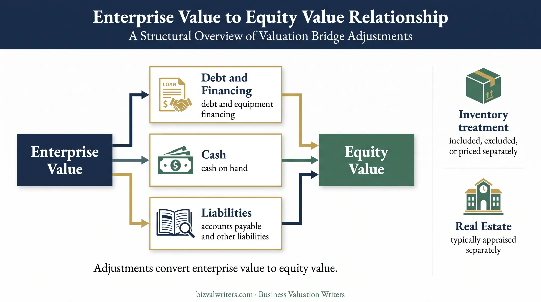 Supermarket transaction adjustments from enterprise value to equity value