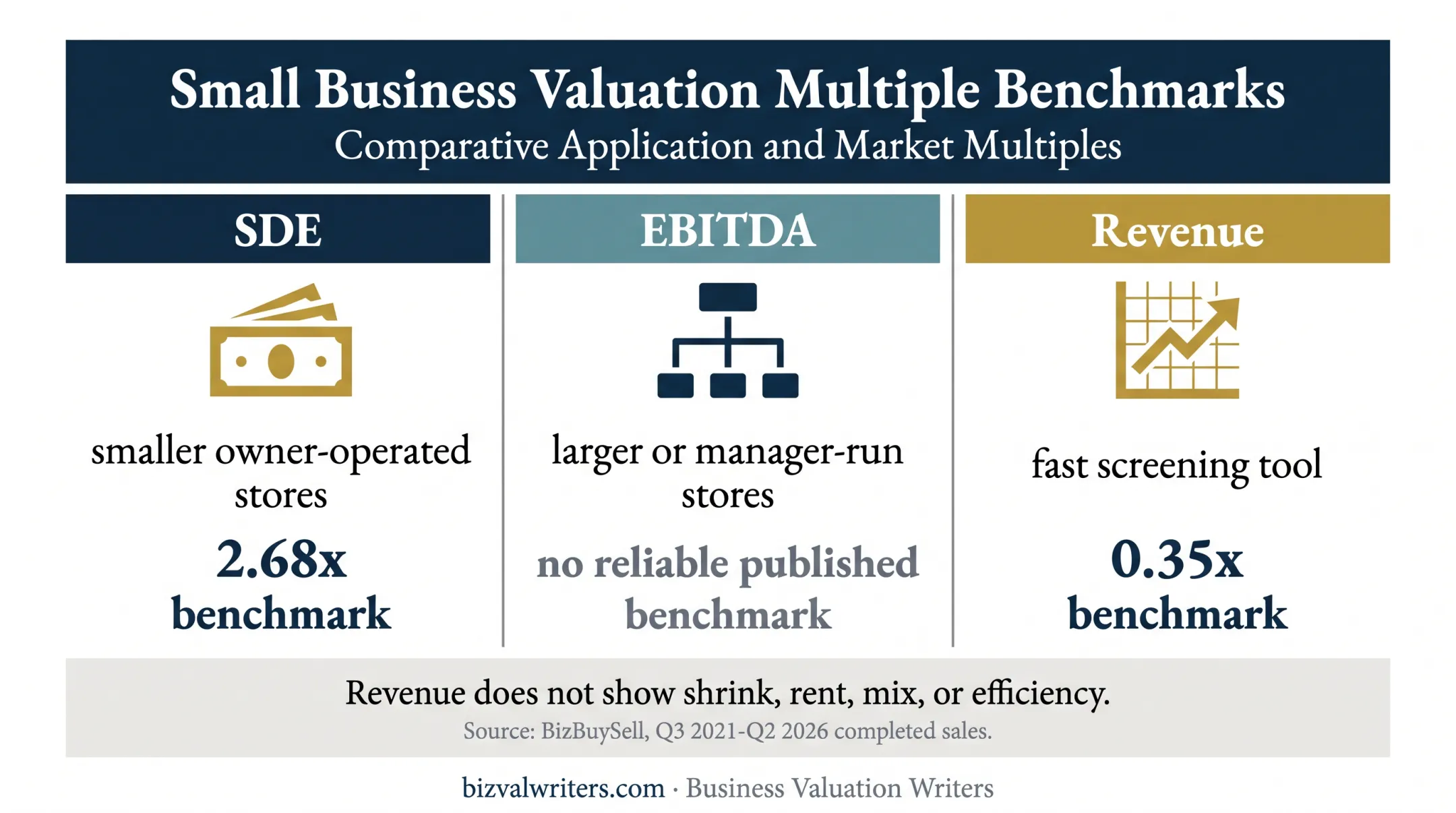 Supermarket valuation metrics comparison showing SDE EBITDA and revenue multiples