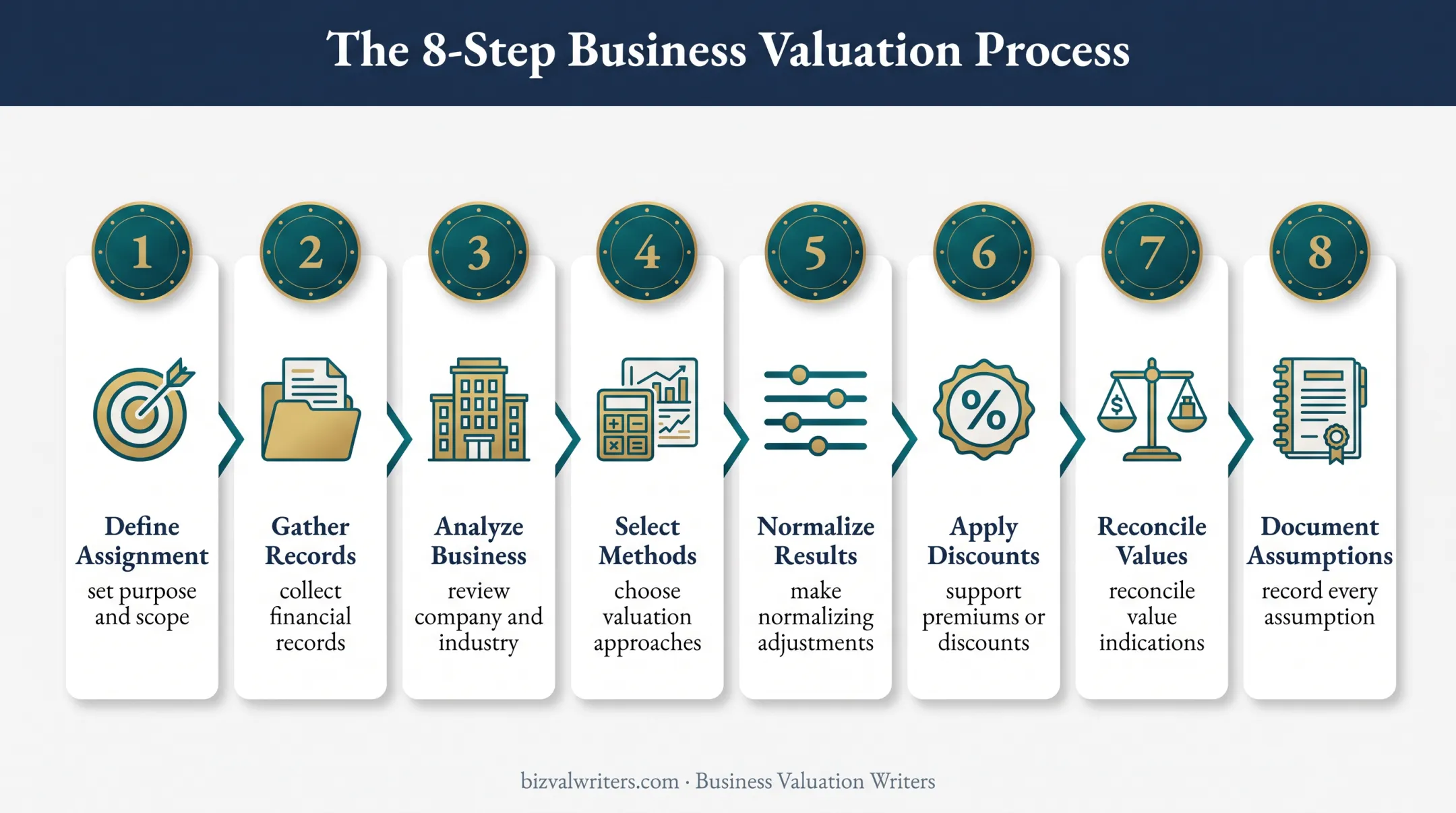 Eight-step business valuation workflow from assignment definition to documentation