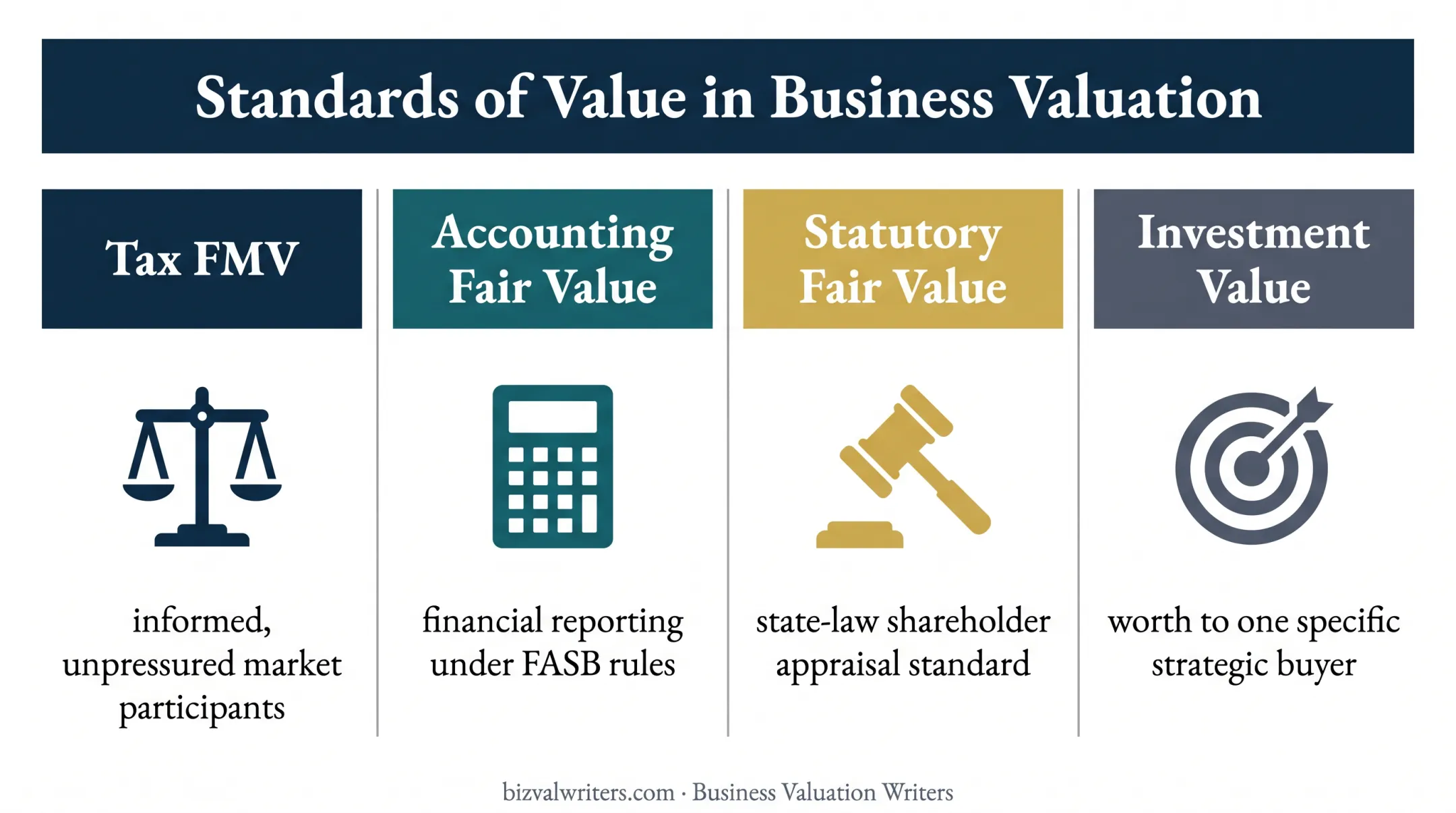 Comparison of fair market value and related valuation standards