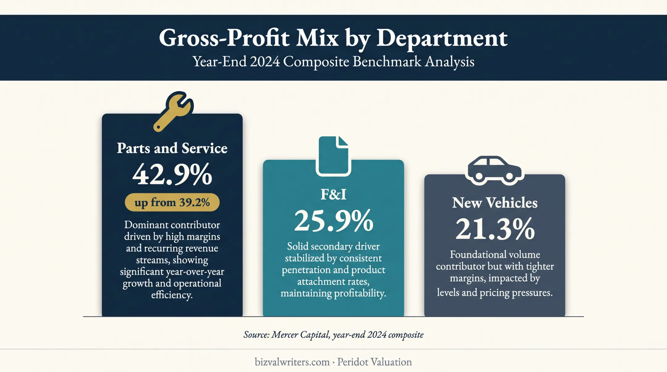 Automobile dealership gross profit mix by department in 2024