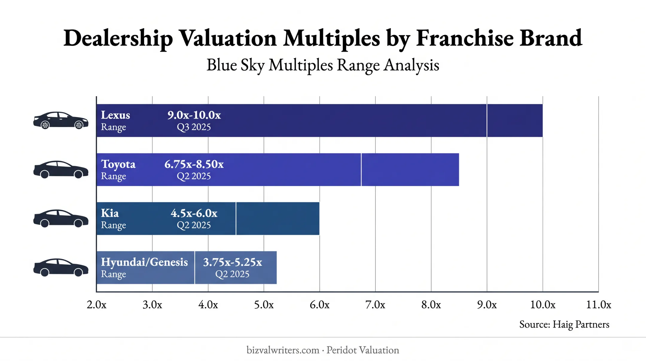 Automobile dealership blue sky multiple ranges by franchise brand