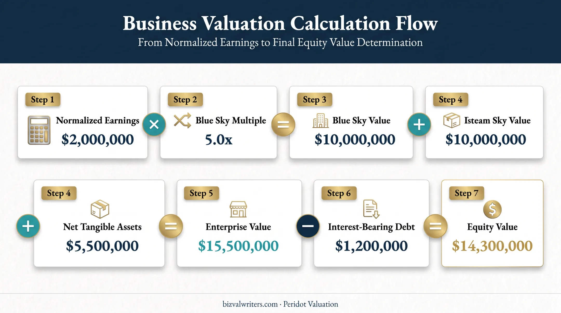 Dealership valuation calculation from earnings to equity value