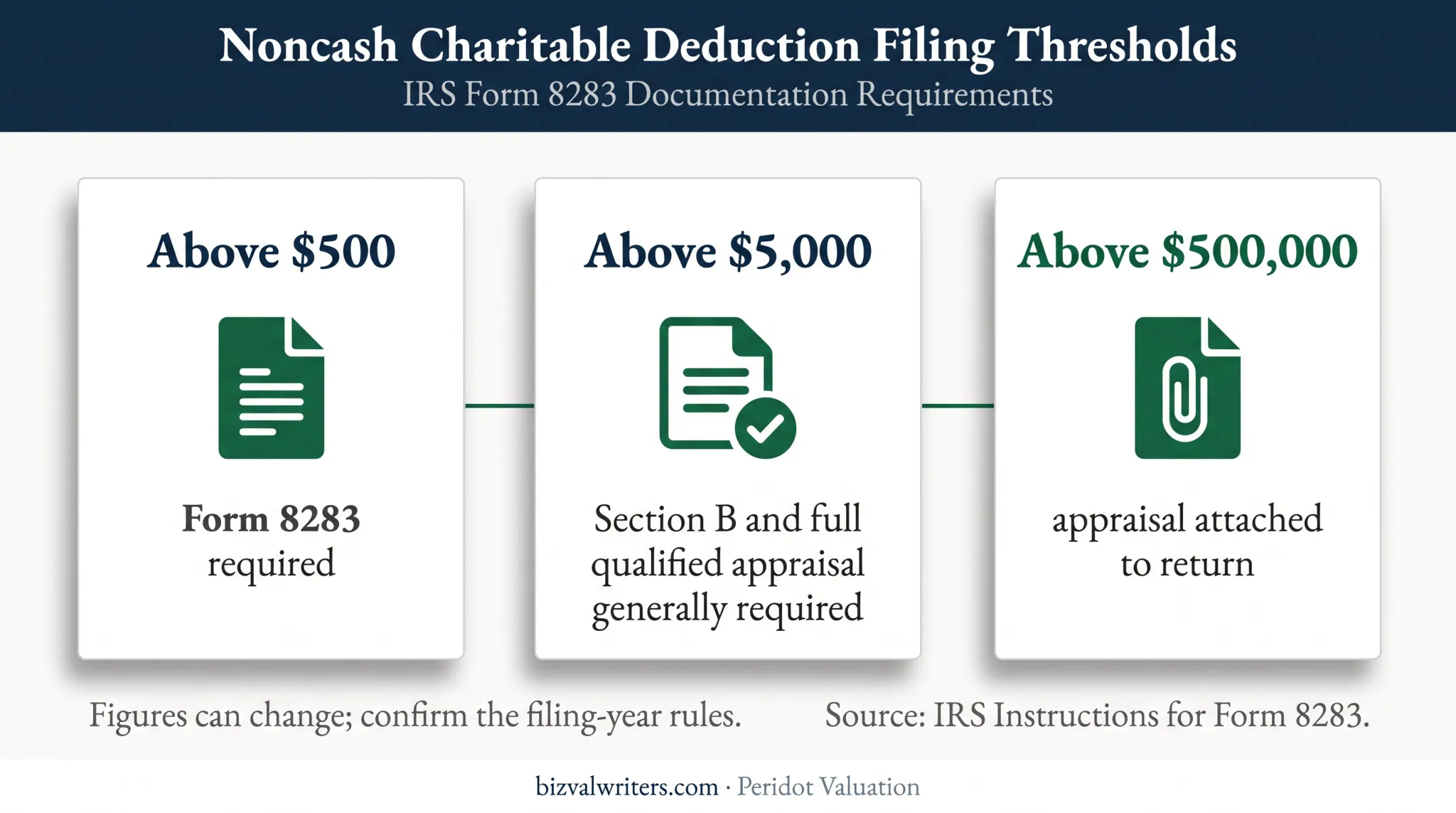 Form 8283 charitable contribution appraisal thresholds and requirements
