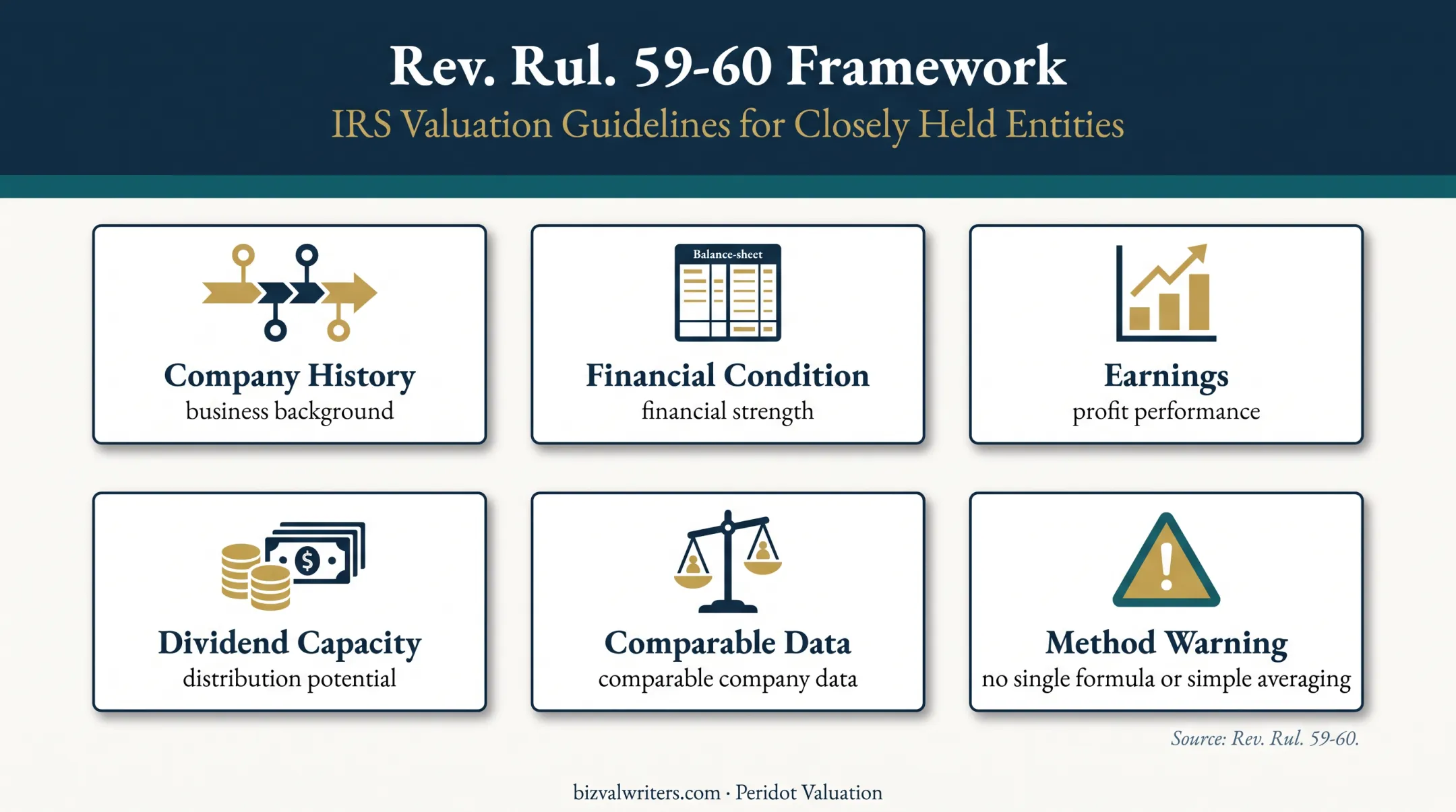 Estate business valuation factors under Rev Rul 59-60