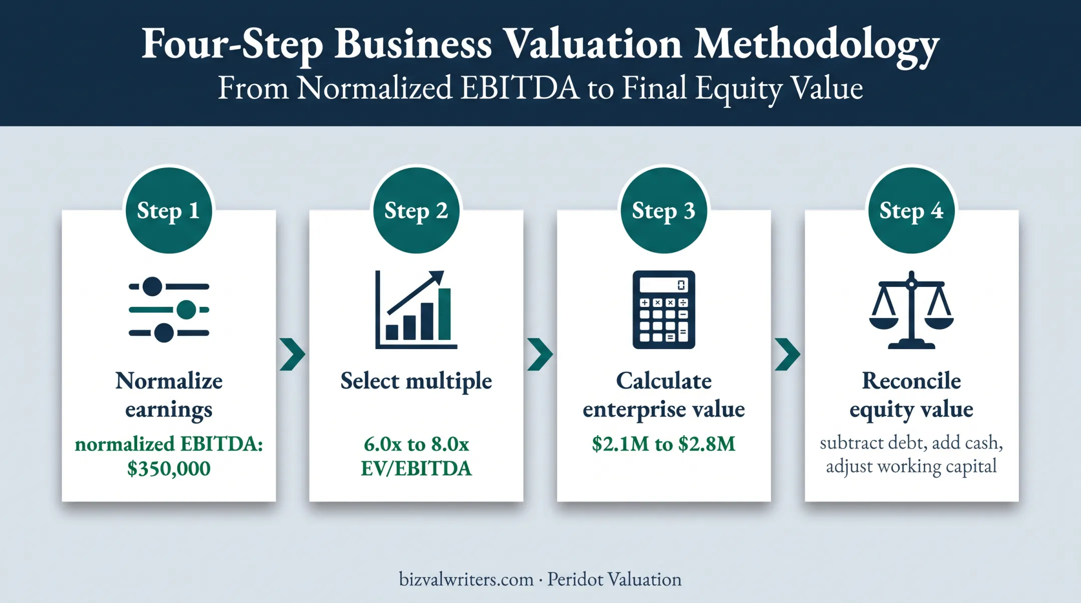 Four-step engineering firm valuation calculation process