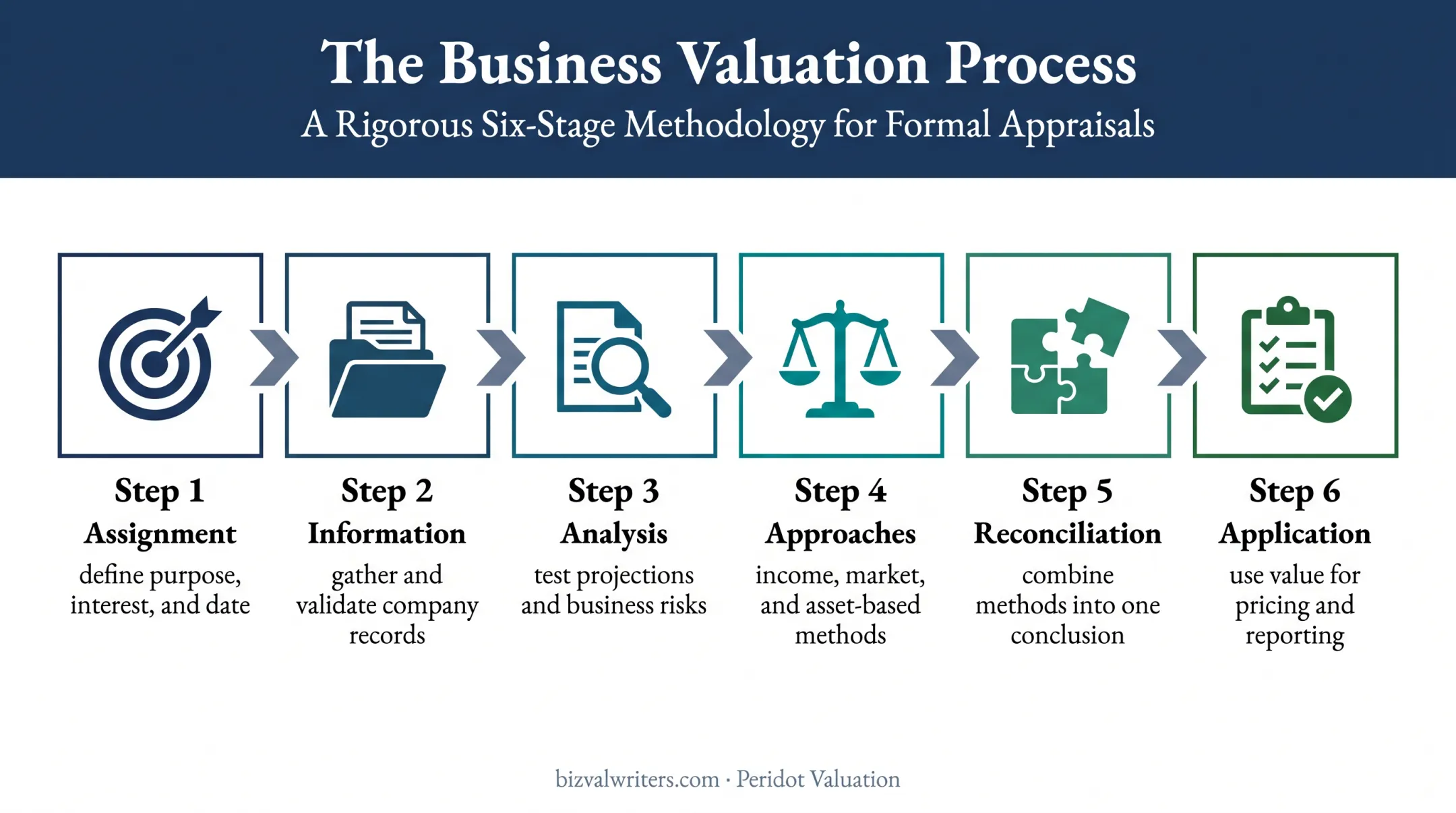 Six-step ESOP valuation process from documents to trustee conclusion