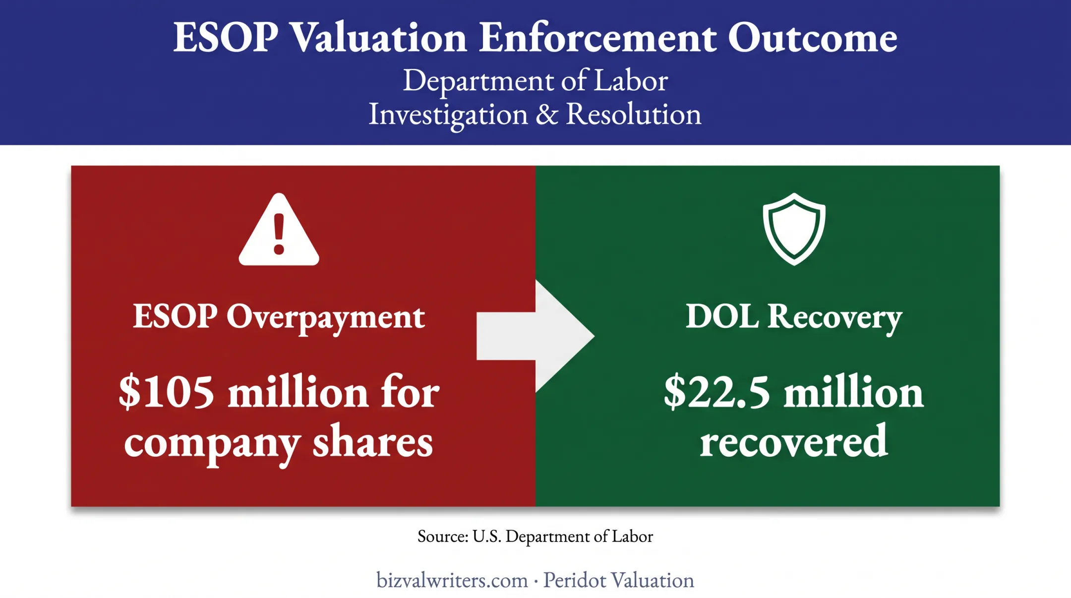 ESOP overpayment enforcement action showing $105 million and $22.5 million recovery