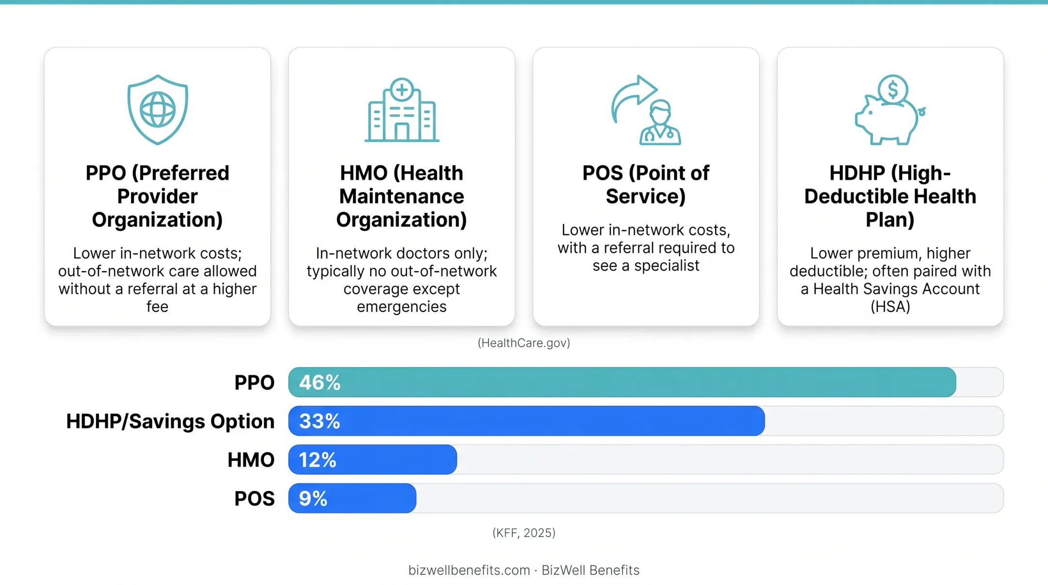Comparison chart of PPO HMO POS and HDHP plan types