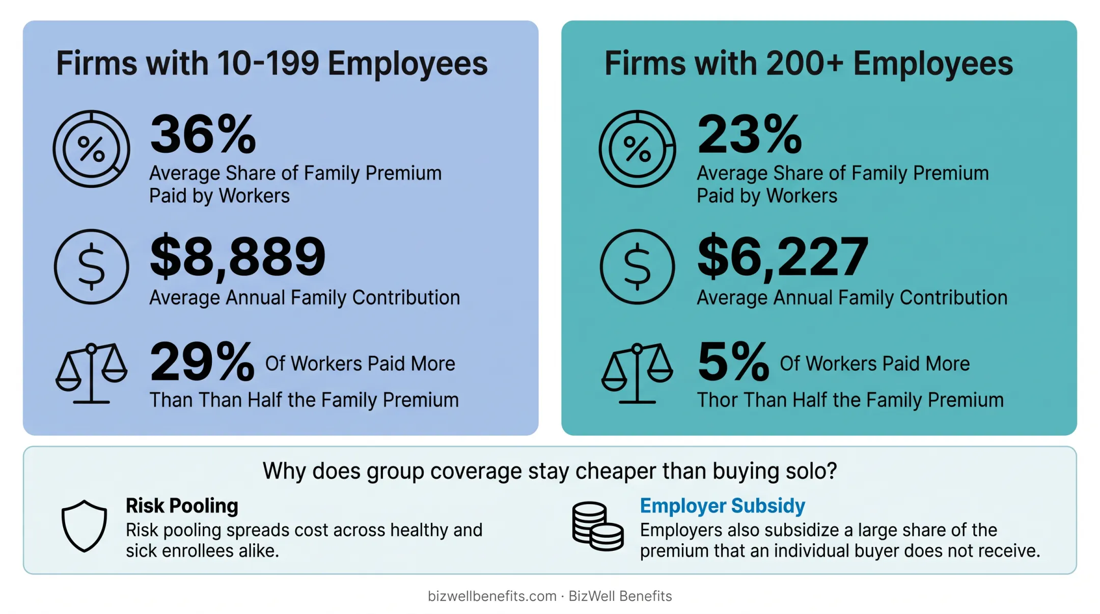Small firm versus large firm employee premium contribution comparison chart