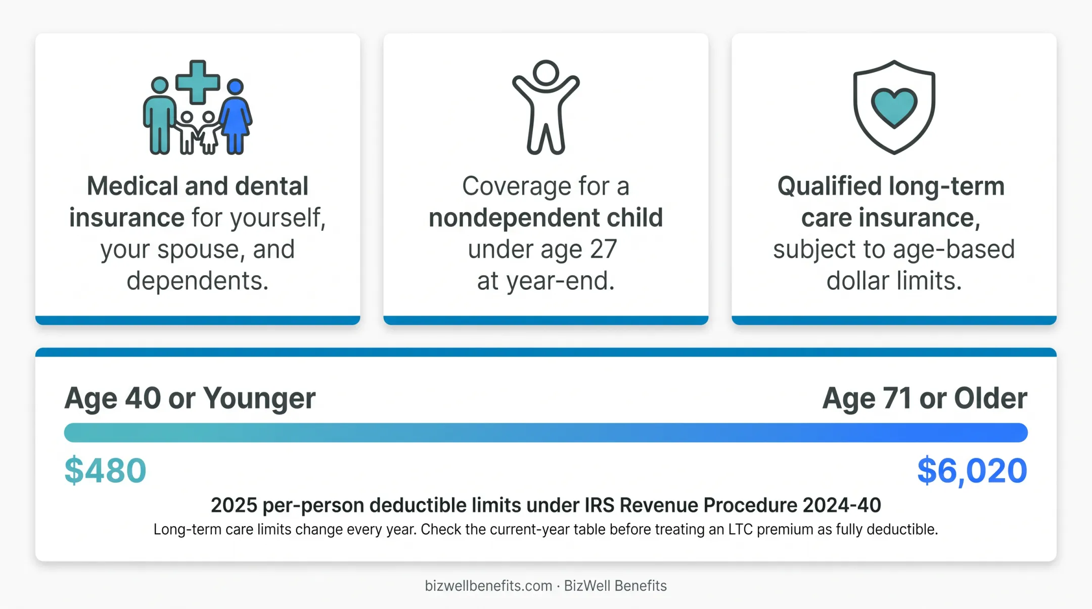2025 long-term care insurance premium deduction limits by age bracket
