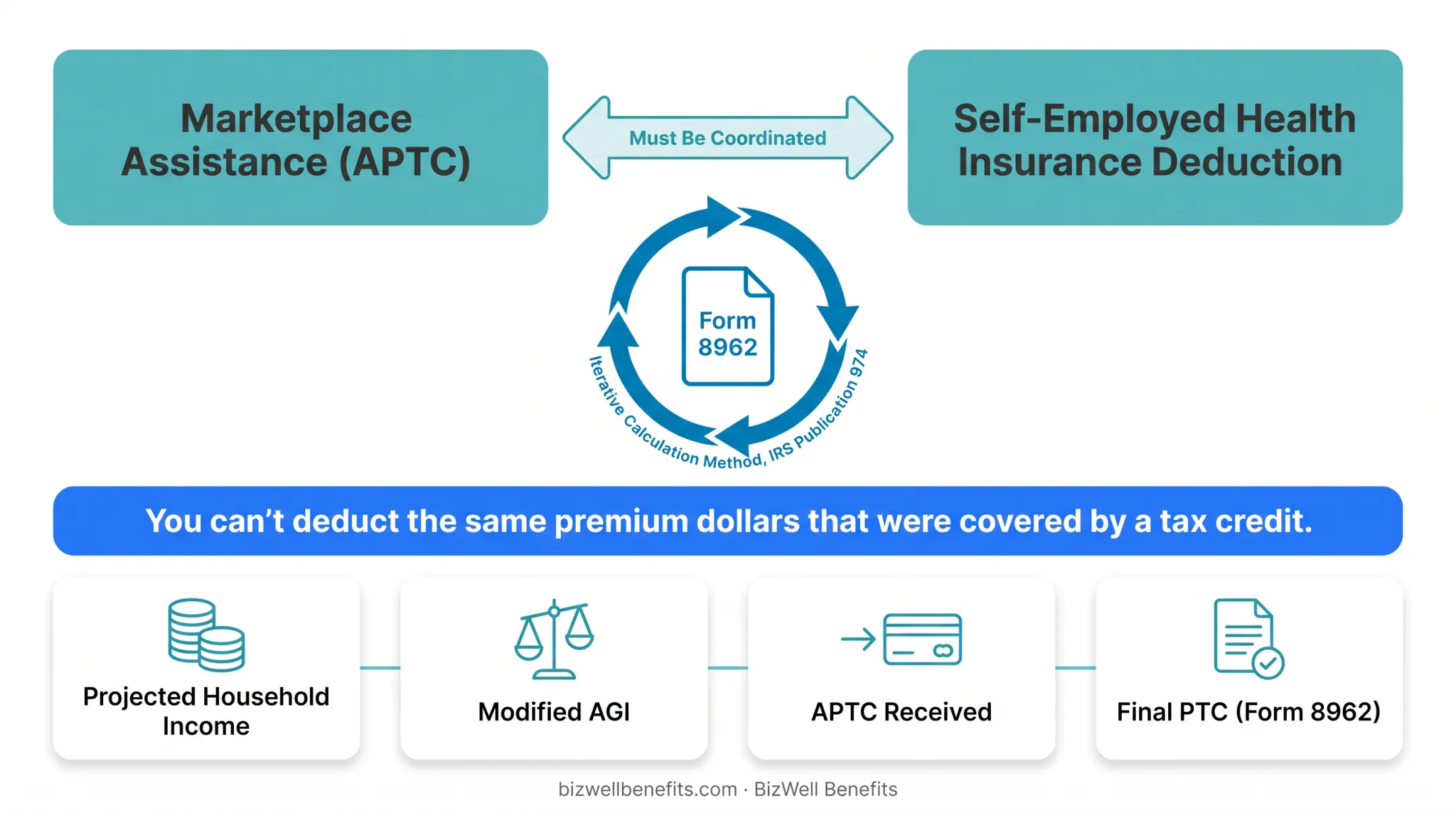 How premium tax credits and self-employed health insurance deduction reconcile together