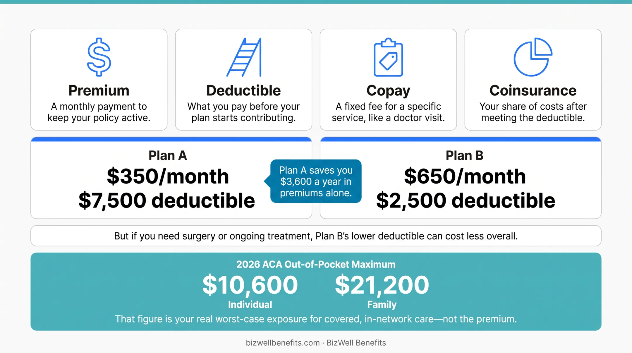 Plan A versus Plan B premium and deductible cost comparison example