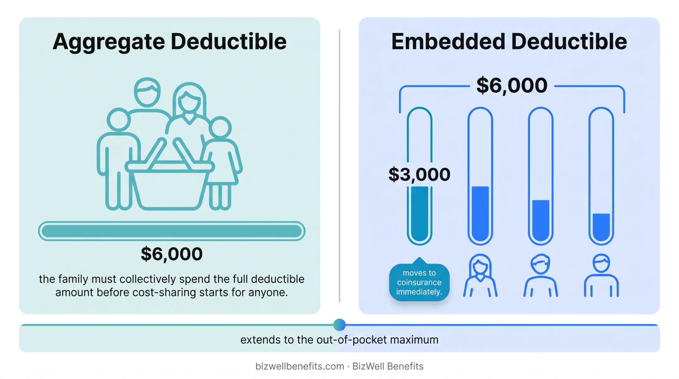 Aggregate versus embedded family plan deductibles visual explanation infographic