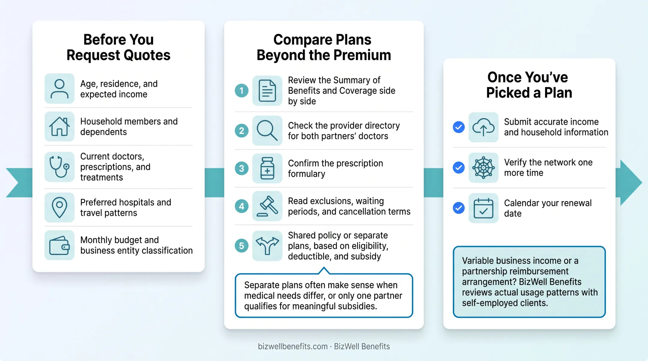 5-step process for comparing self-employed health insurance plans