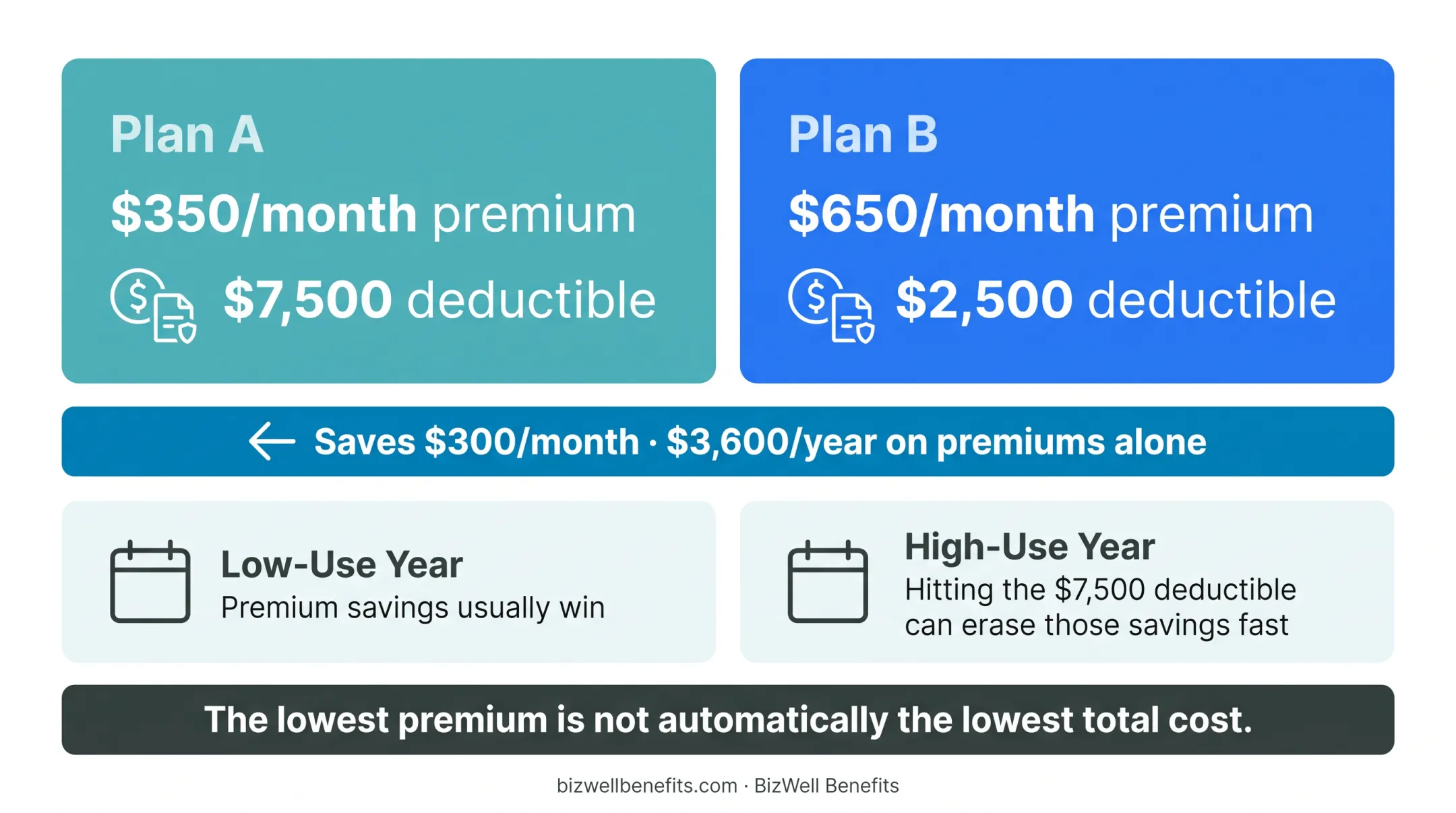 Low premium high deductible versus high premium low deductible plan comparison
