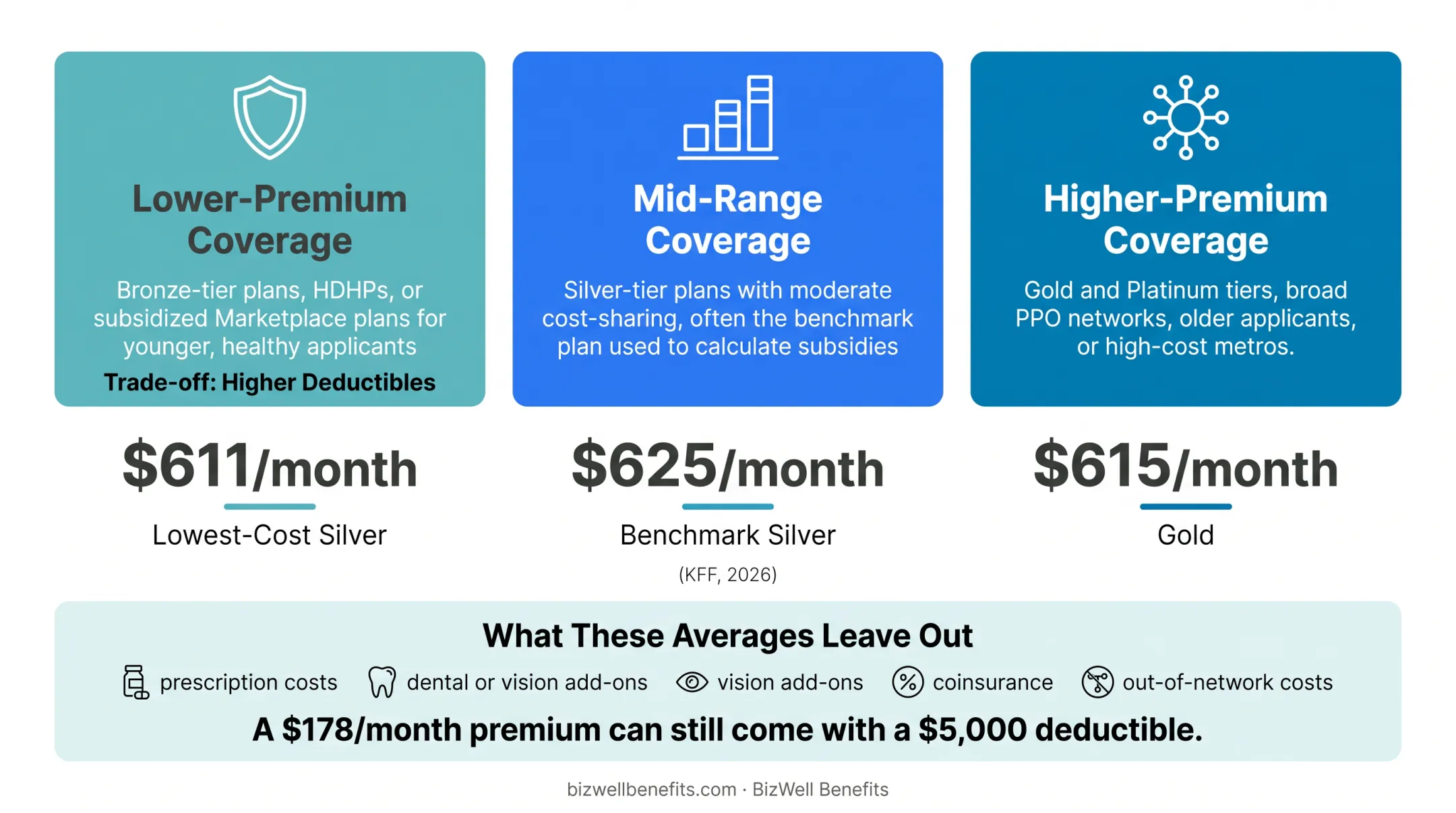 Comparison of low mid and high premium health insurance pricing tiers
