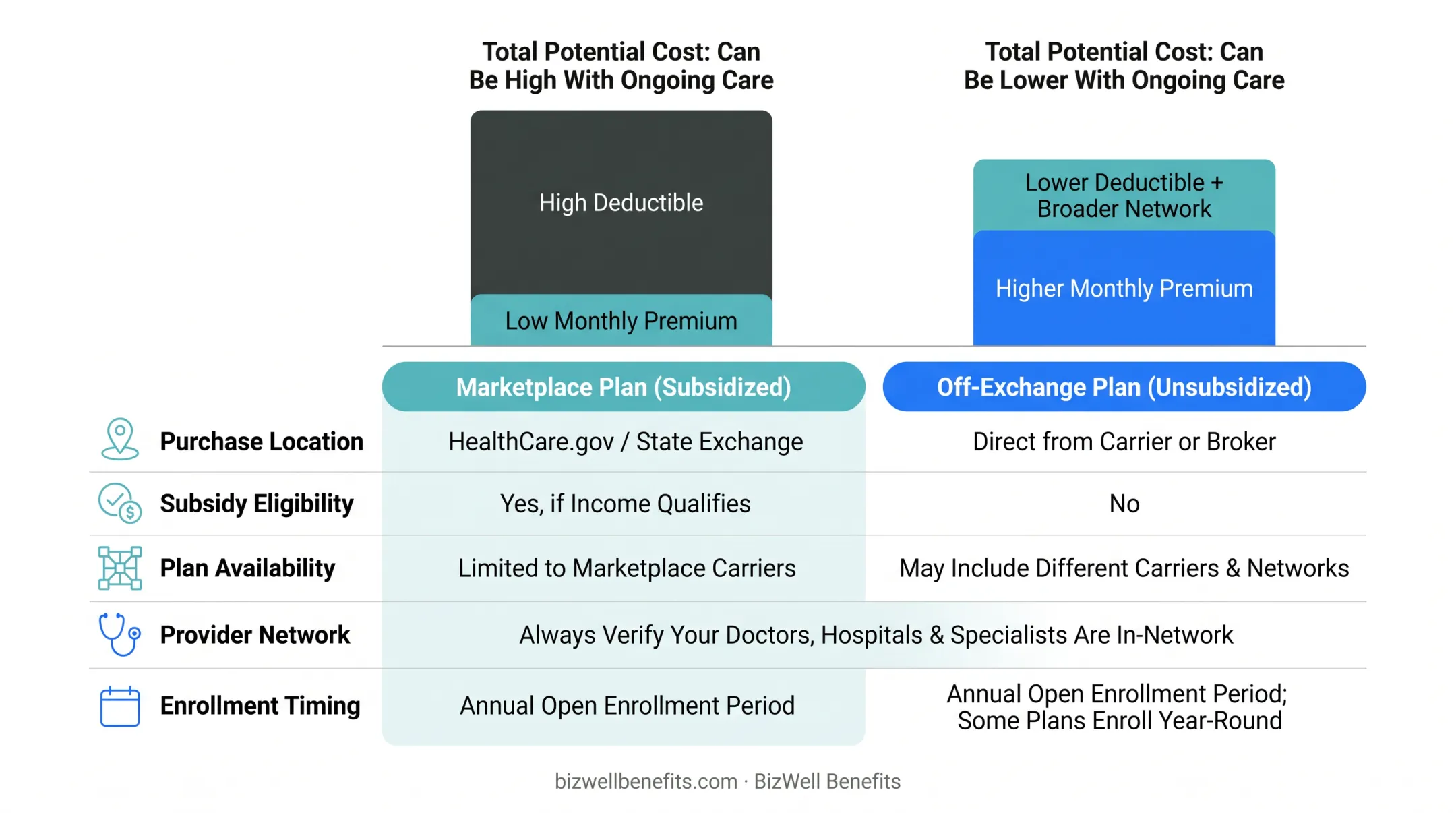 Marketplace versus off-exchange health insurance five-factor comparison table