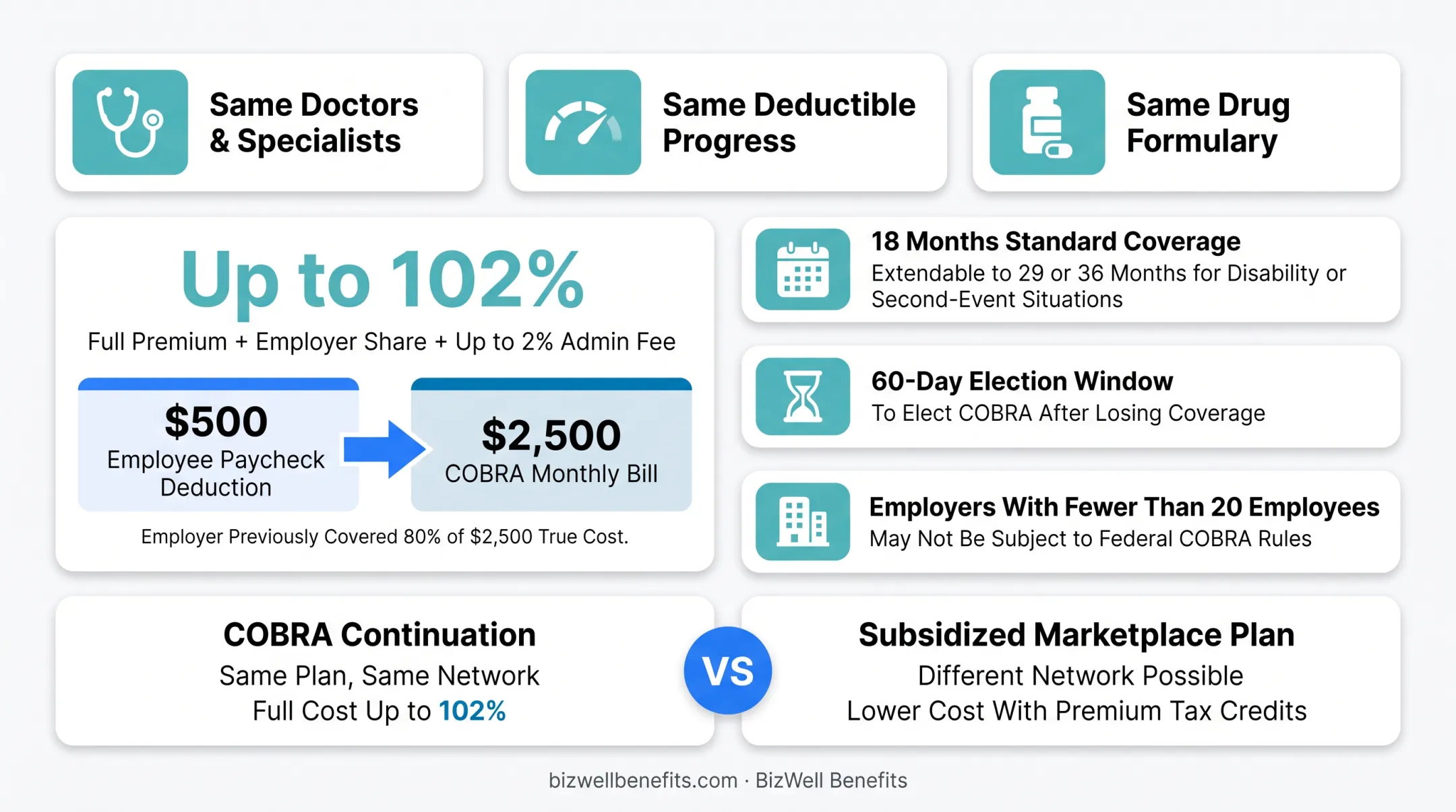 COBRA continuation coverage cost breakdown and 18-month election timeline