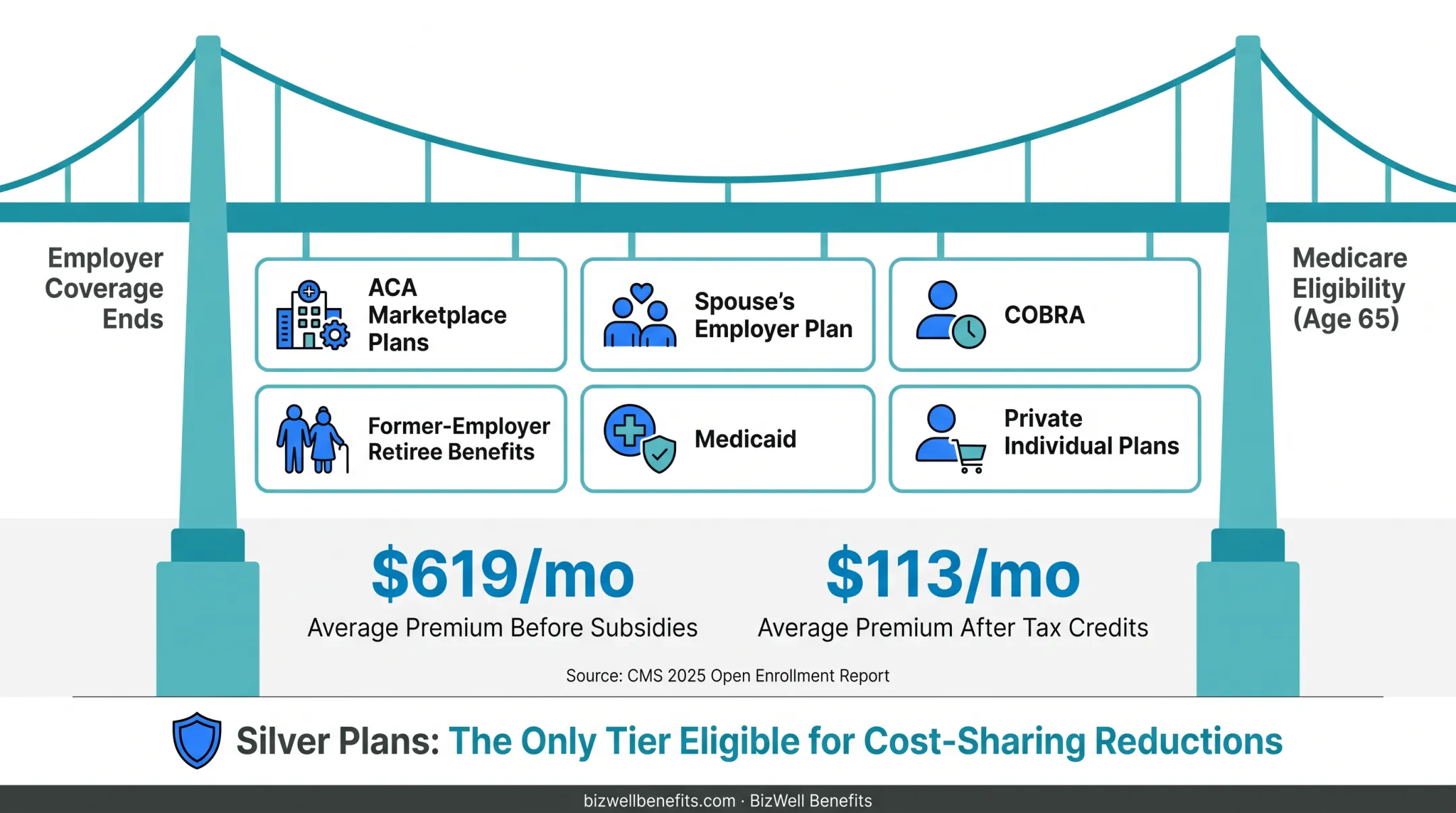 ACA metal tier cost-sharing comparison Bronze Silver Gold Platinum plans
