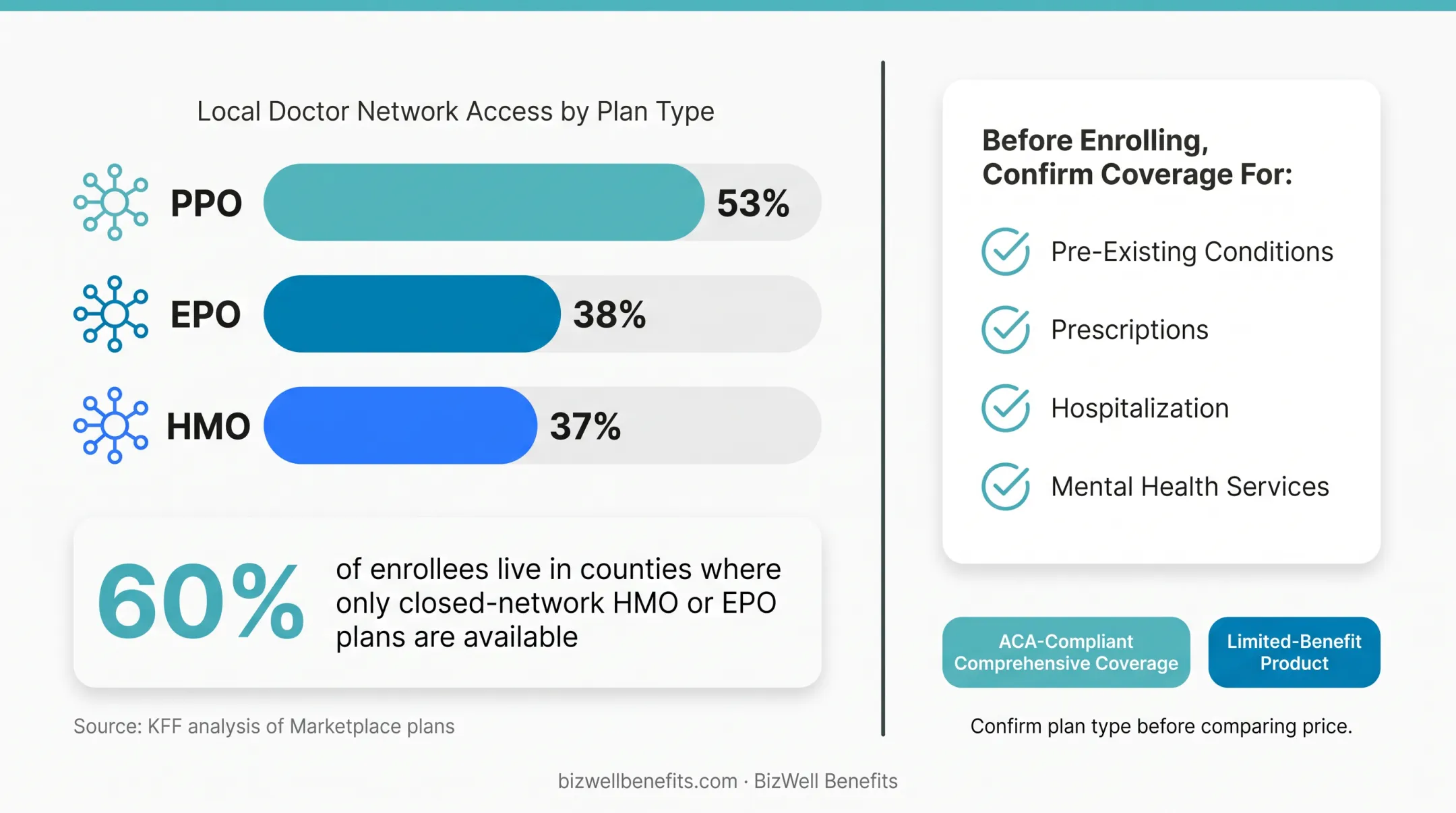 PPO versus HMO EPO physician network access percentage comparison chart