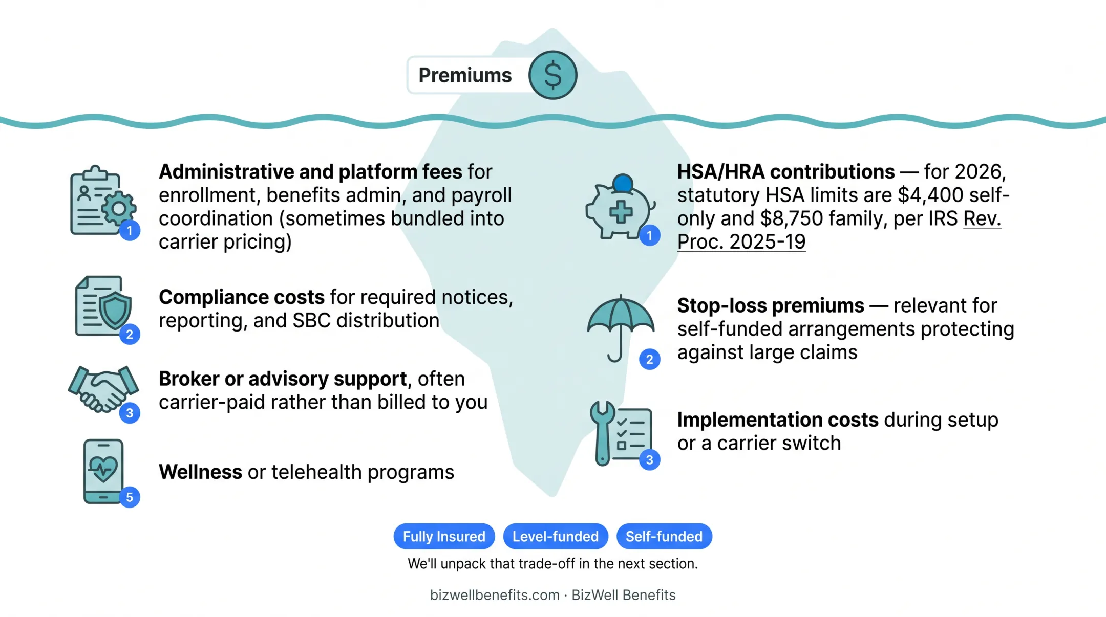 Employer health insurance total cost breakdown beyond premium payments infographic