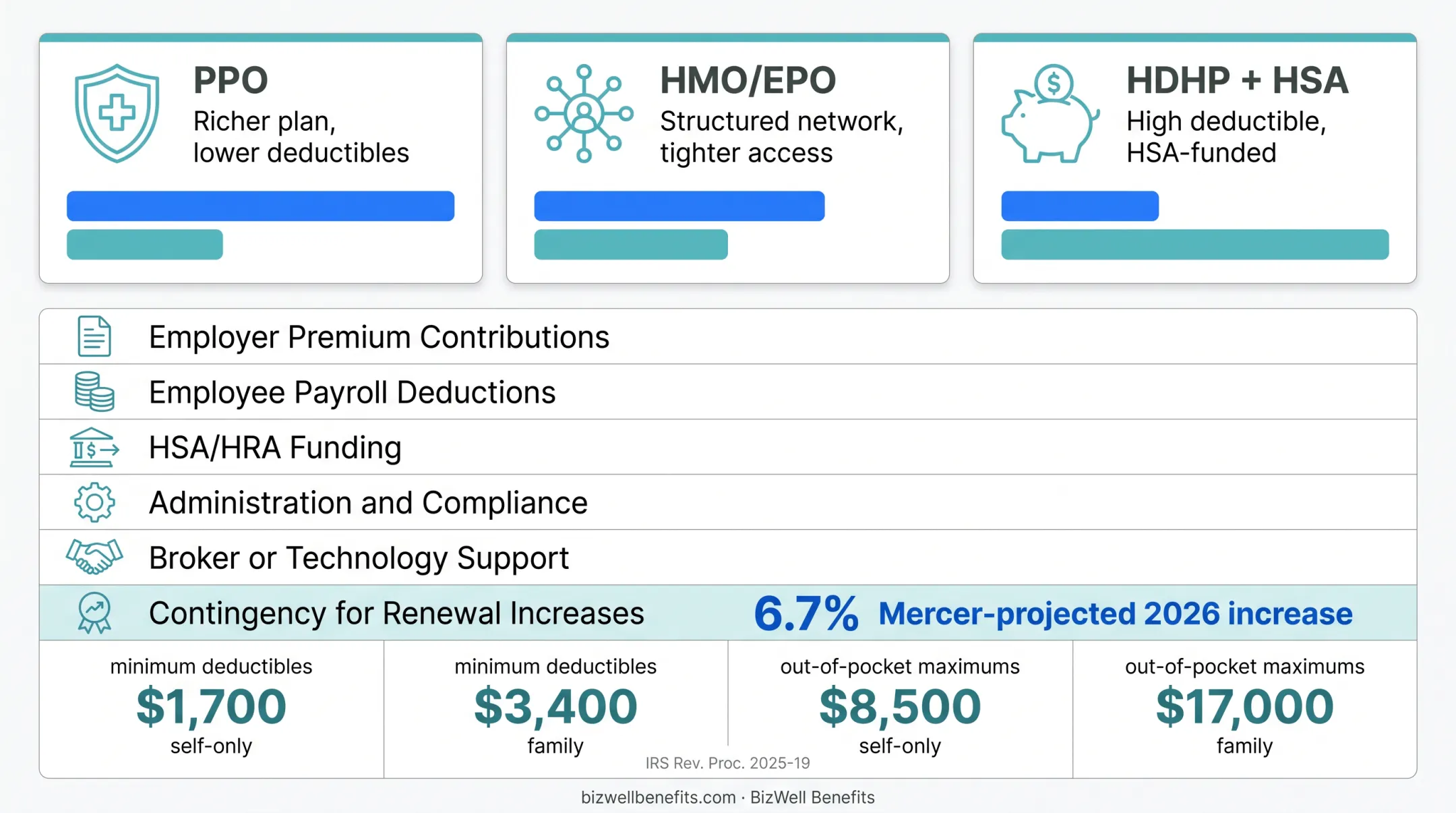 Six-line employer health insurance budget worksheet structure infographic