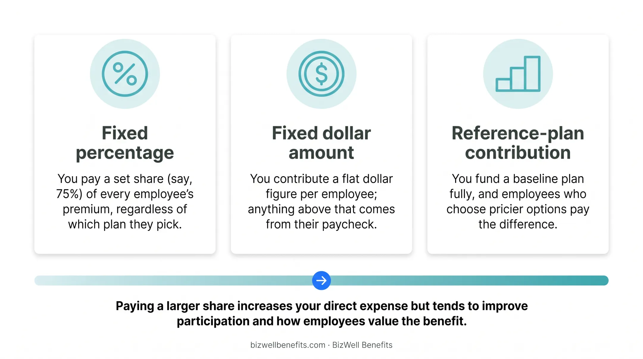 Three employer contribution strategies for small business health insurance premiums