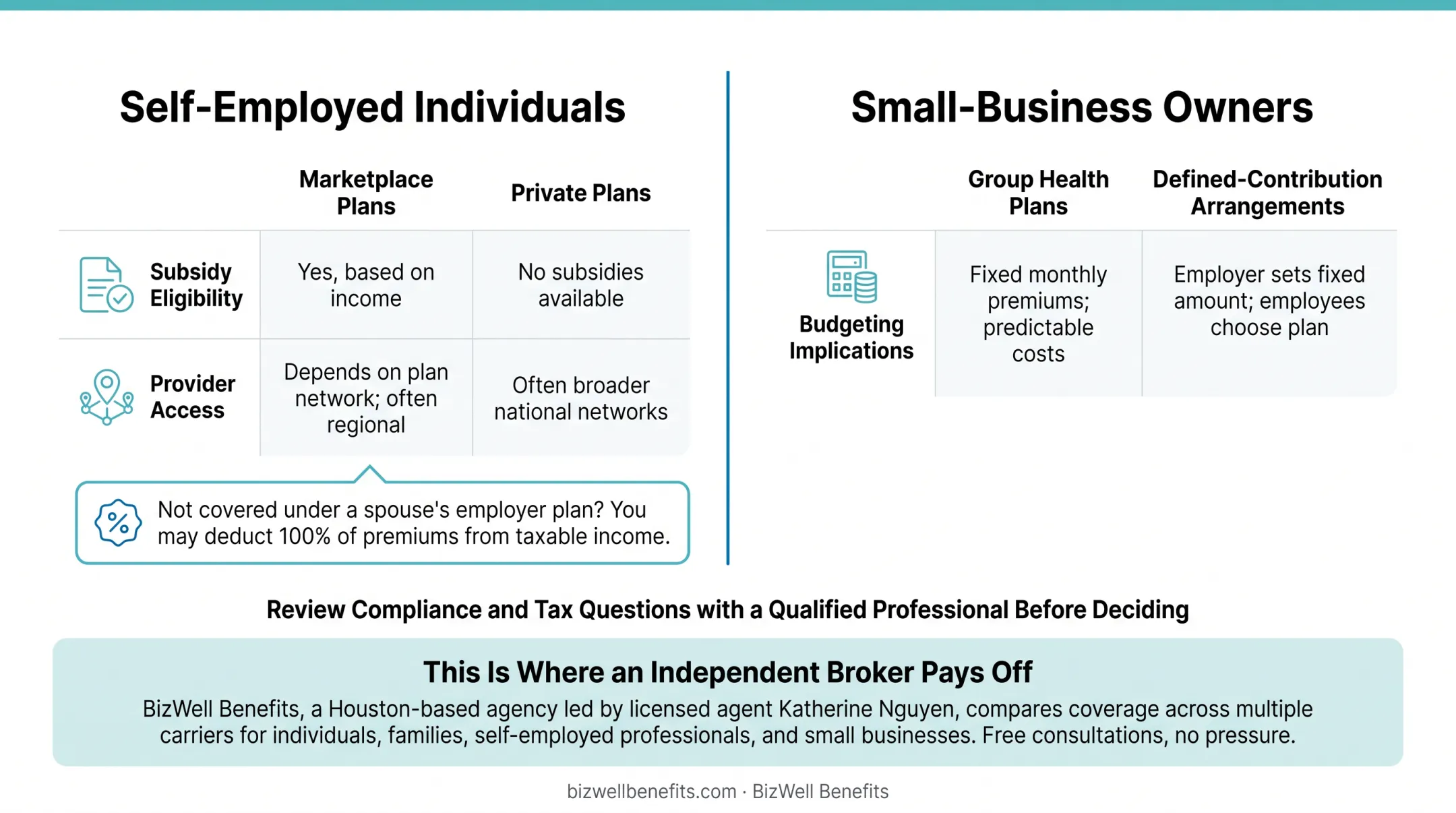 BizWell Benefits insurance broker consultation with client in Houston office