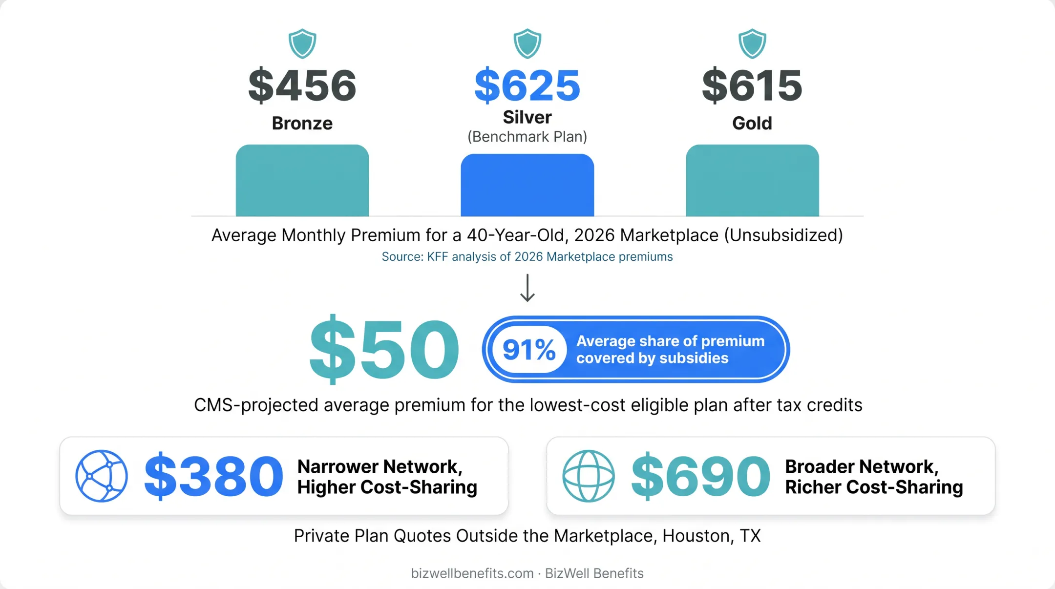 2026 marketplace health insurance premium comparison by metal tier