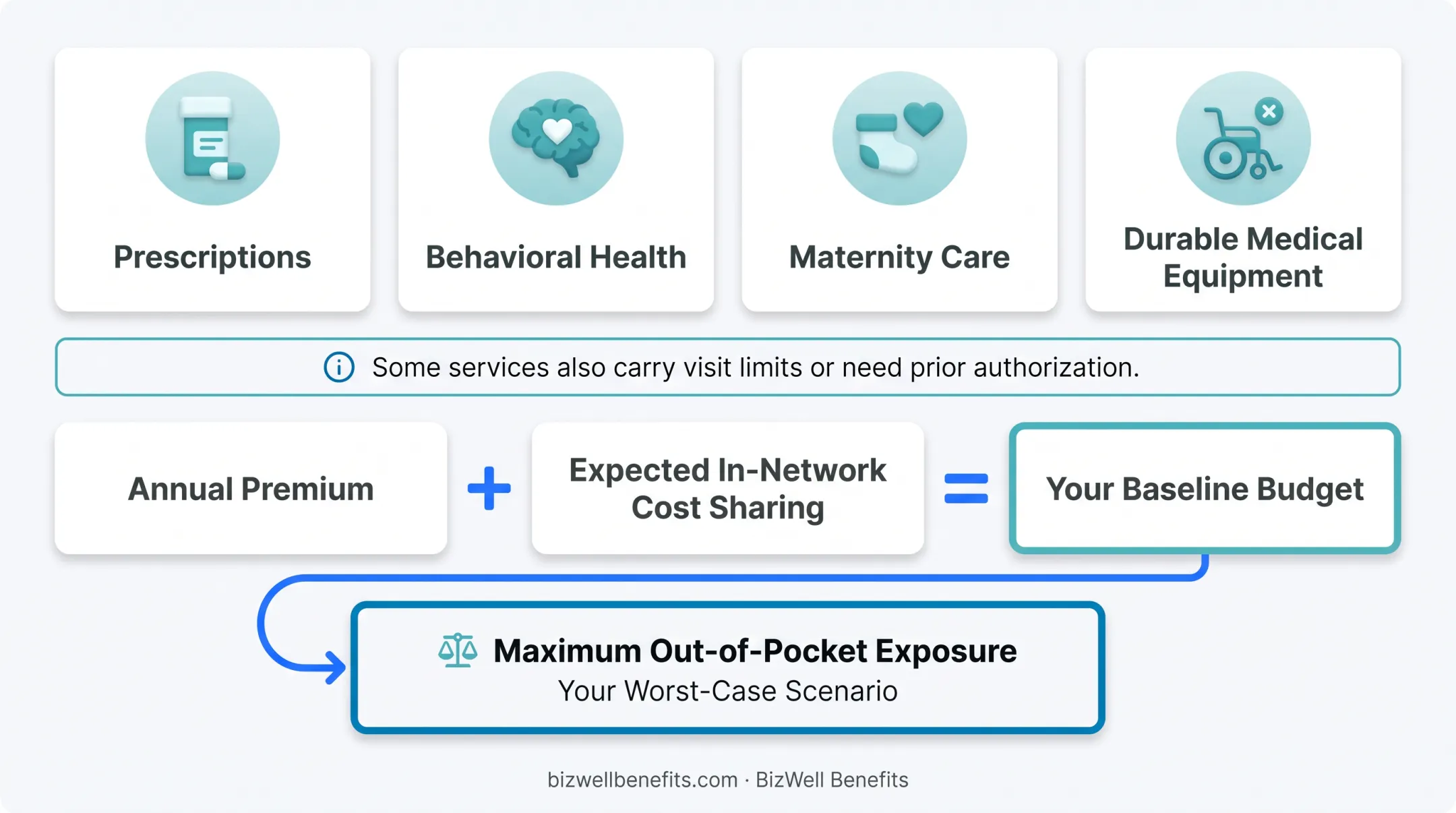 Health insurance cost layers from premium to out-of-pocket maximum breakdown