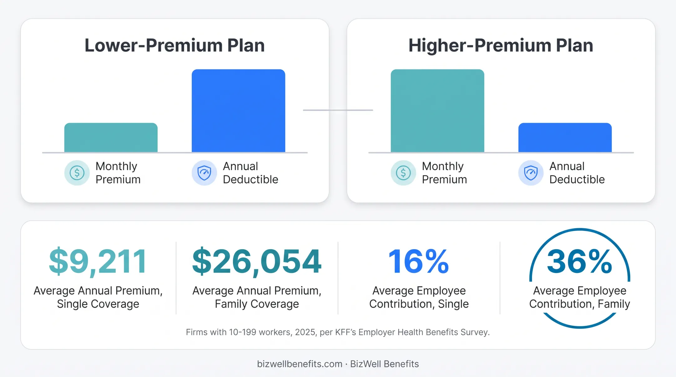 Premium versus deductible tradeoff comparison with 2025 small group cost data