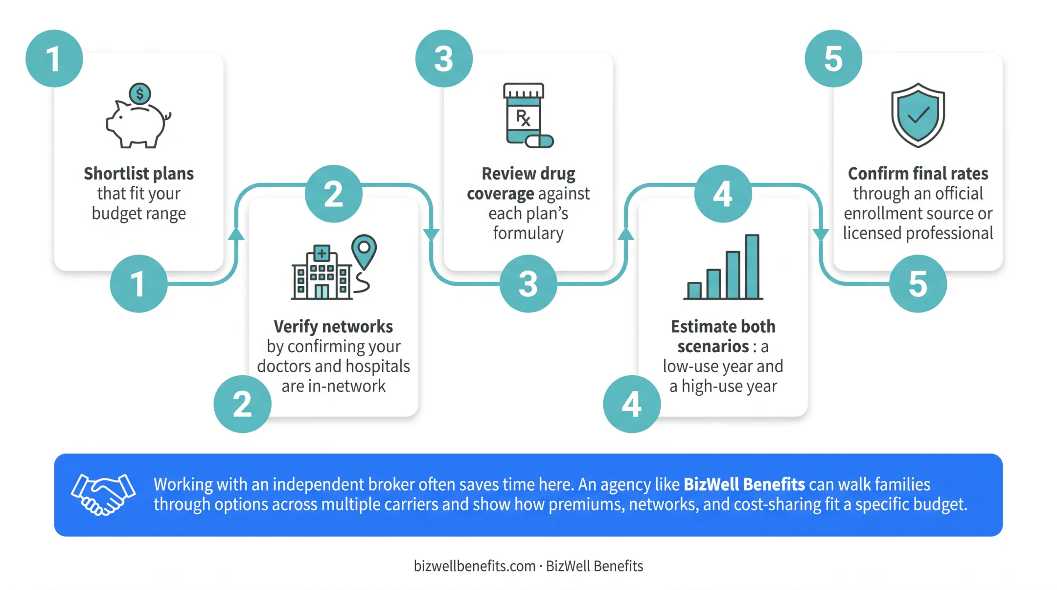 5-step process for comparing family health insurance plan options