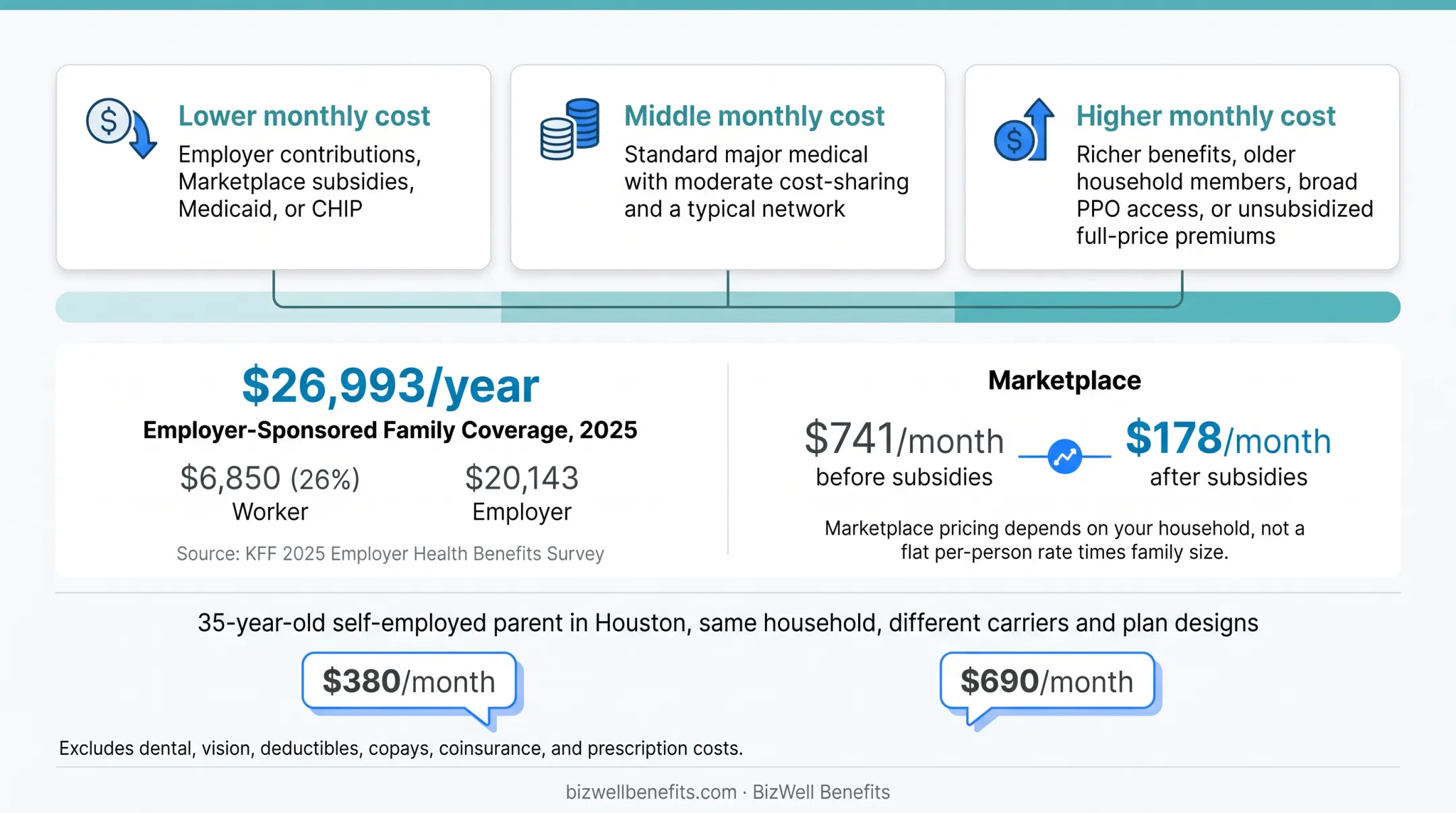 Three health insurance cost tiers for family of four premium ranges