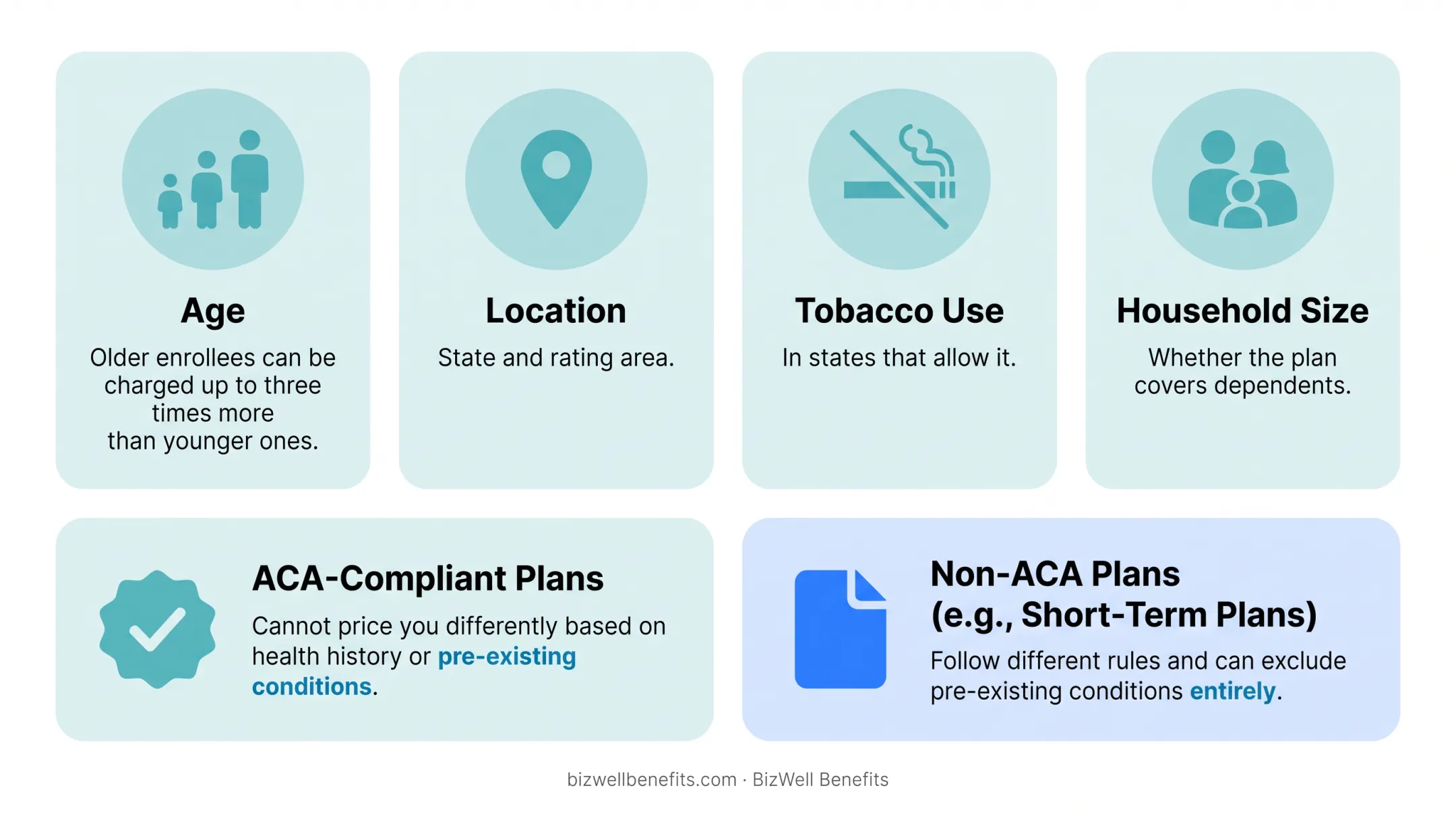 Four ACA-allowed factors determining individual health insurance premium pricing